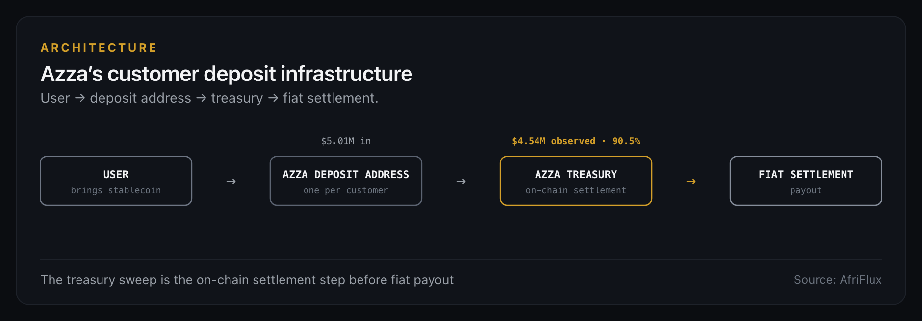 Azza's customer deposit infrastructure: user to deposit address to treasury to fiat settlement