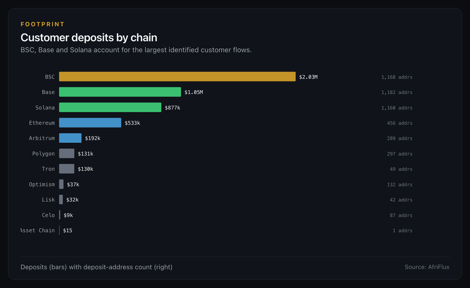 Customer deposits by chain across 11 networks, BSC leading