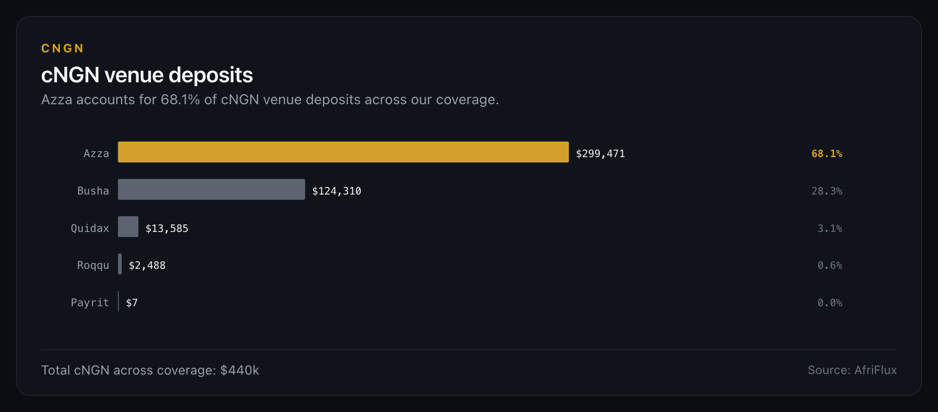 cNGN venue deposits: Azza 68.1% of coverage