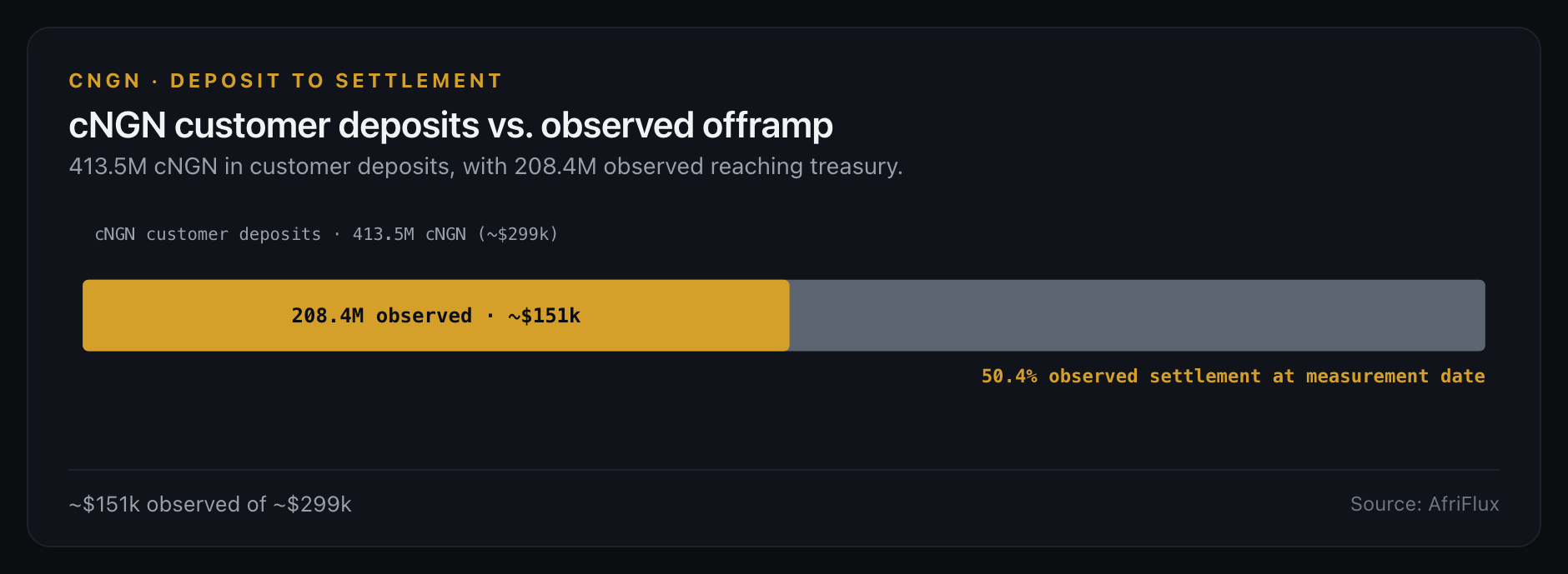 cNGN customer deposits vs observed offramp