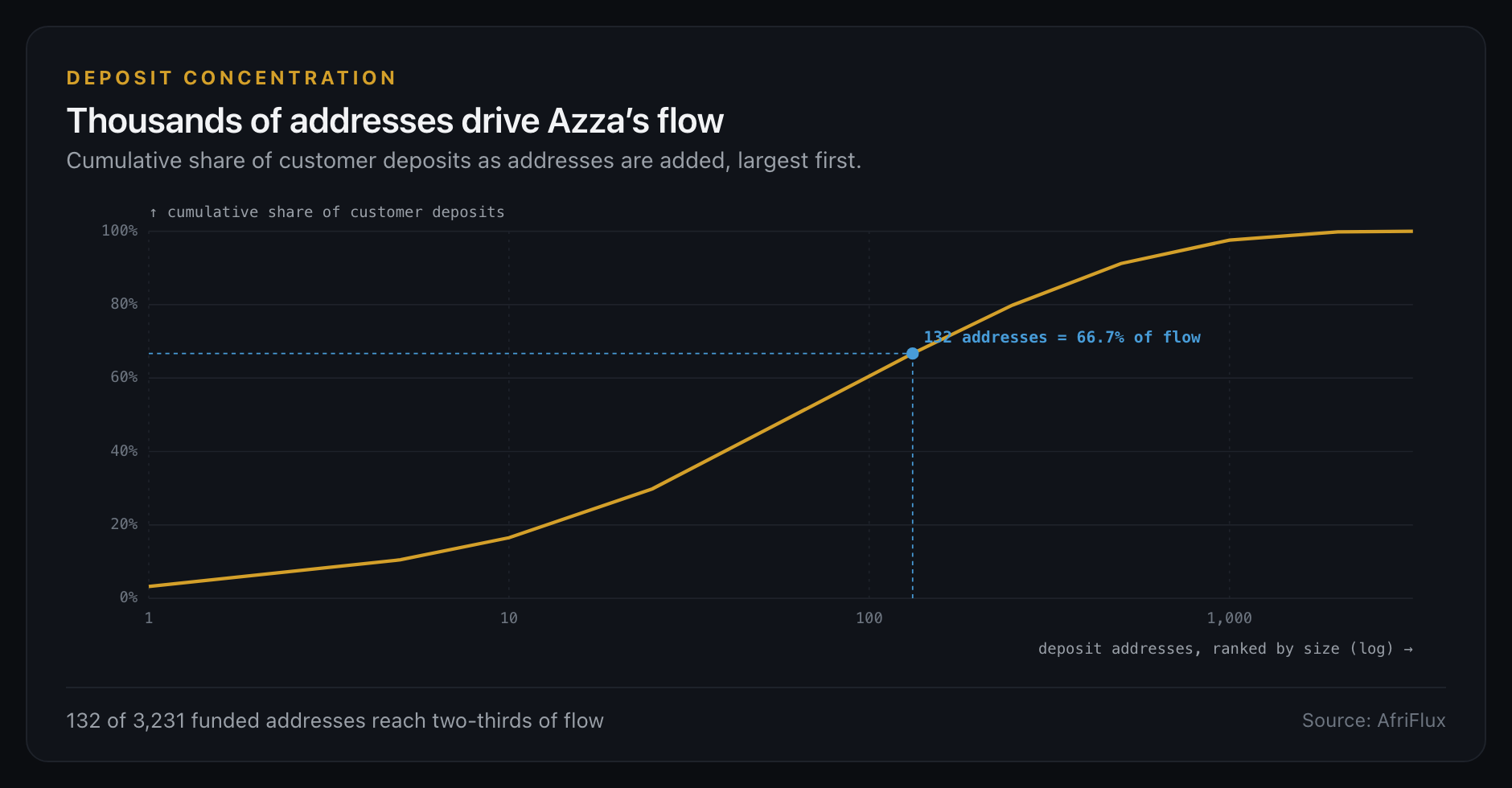 Deposit concentration curve: 132 of 3,231 funded addresses reach two-thirds of flow