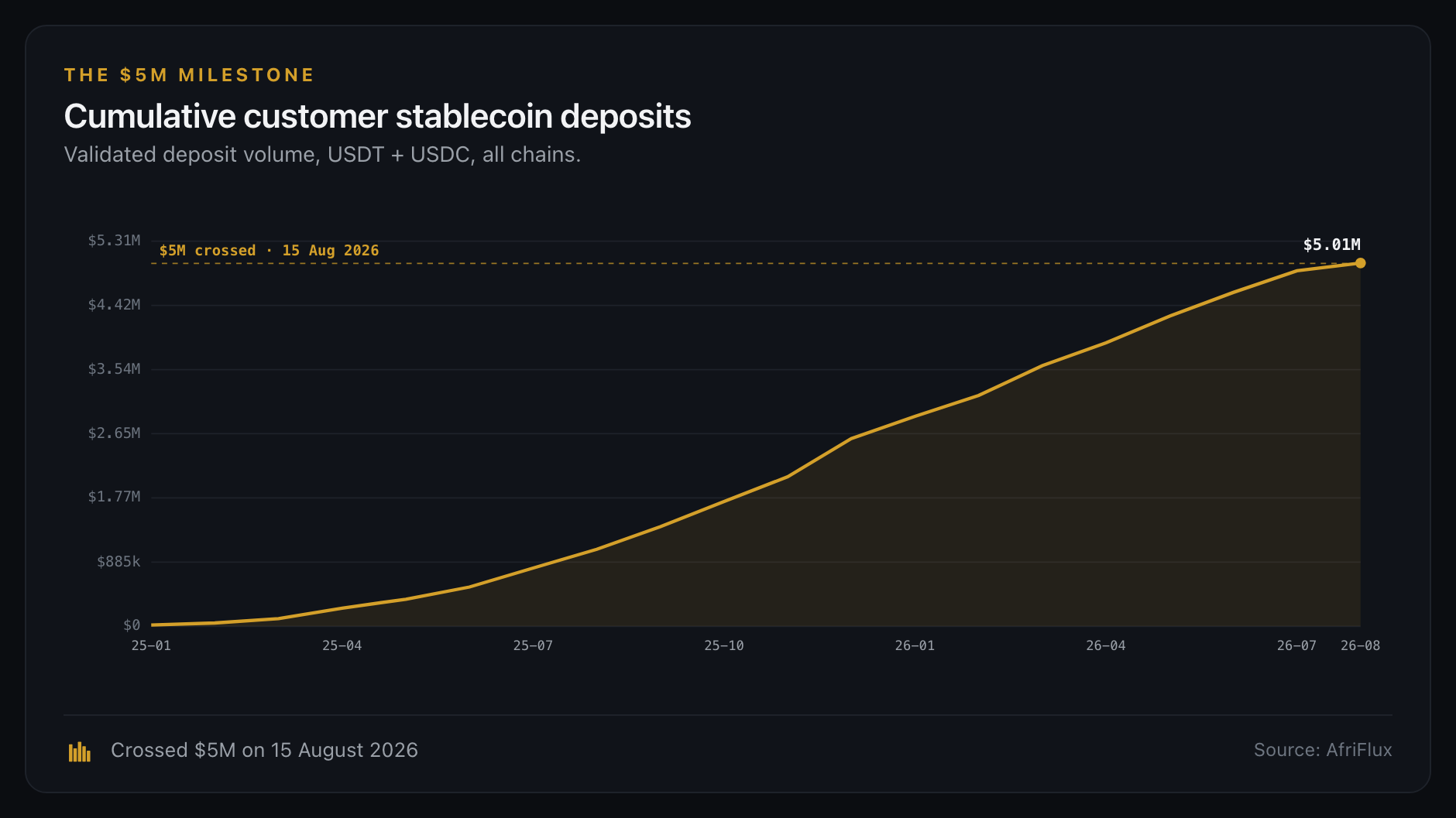 Cumulative customer stablecoin deposits crossing $5M on 15 August 2026