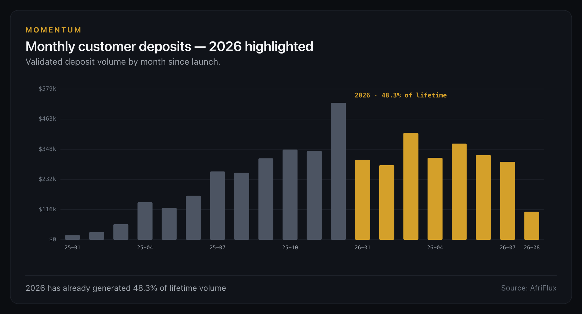 Monthly customer deposits with 2026 highlighted, 48% of lifetime volume
