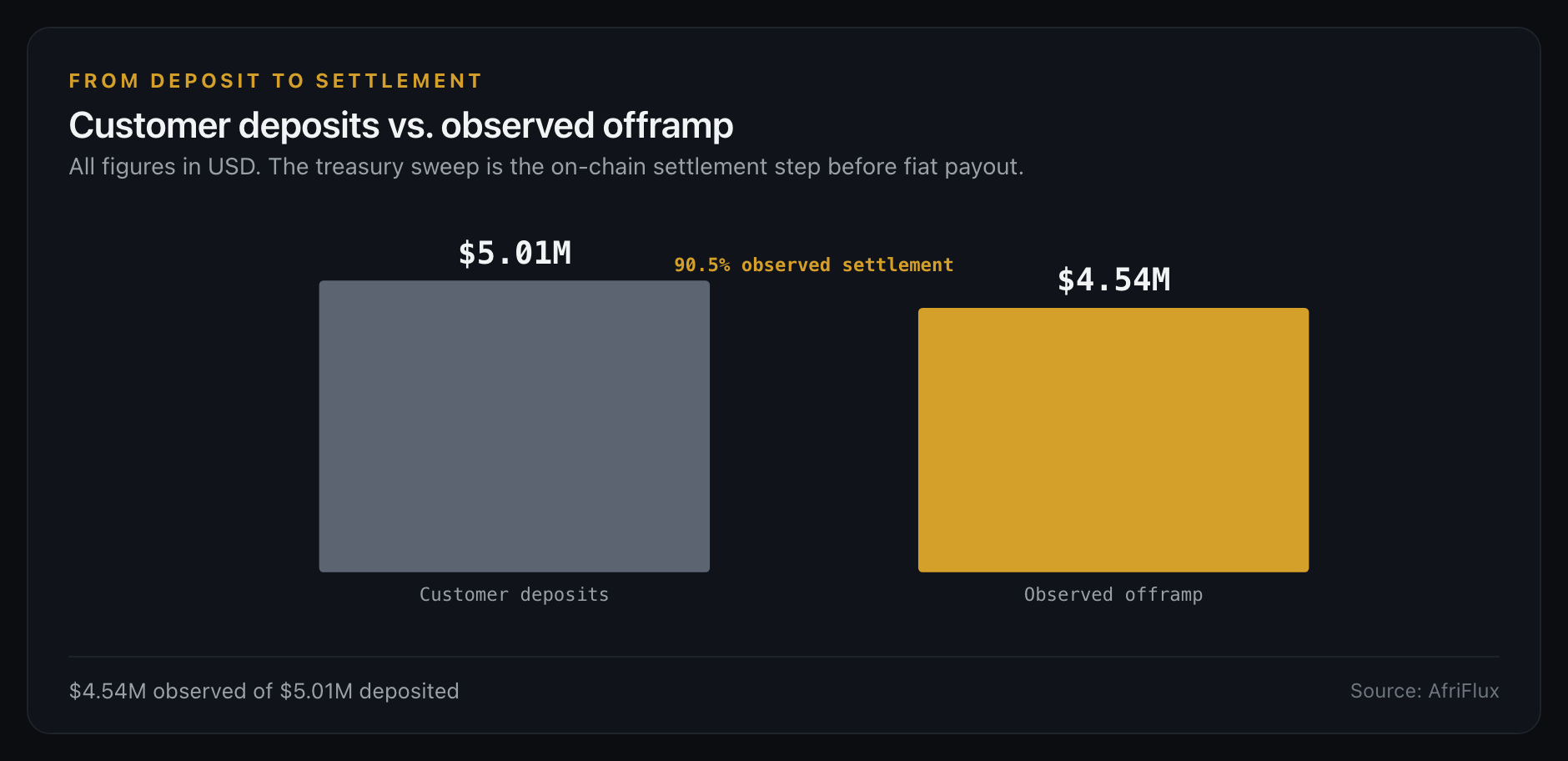 Customer deposits vs observed offramp: $5.01M in, $4.54M swept to treasury