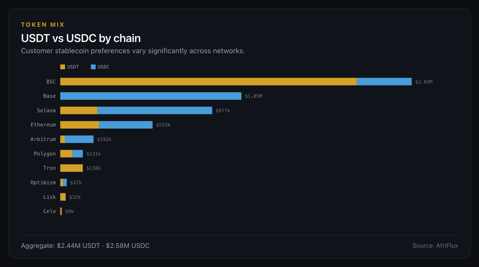 USDT vs USDC by chain, near 50/50 aggregate