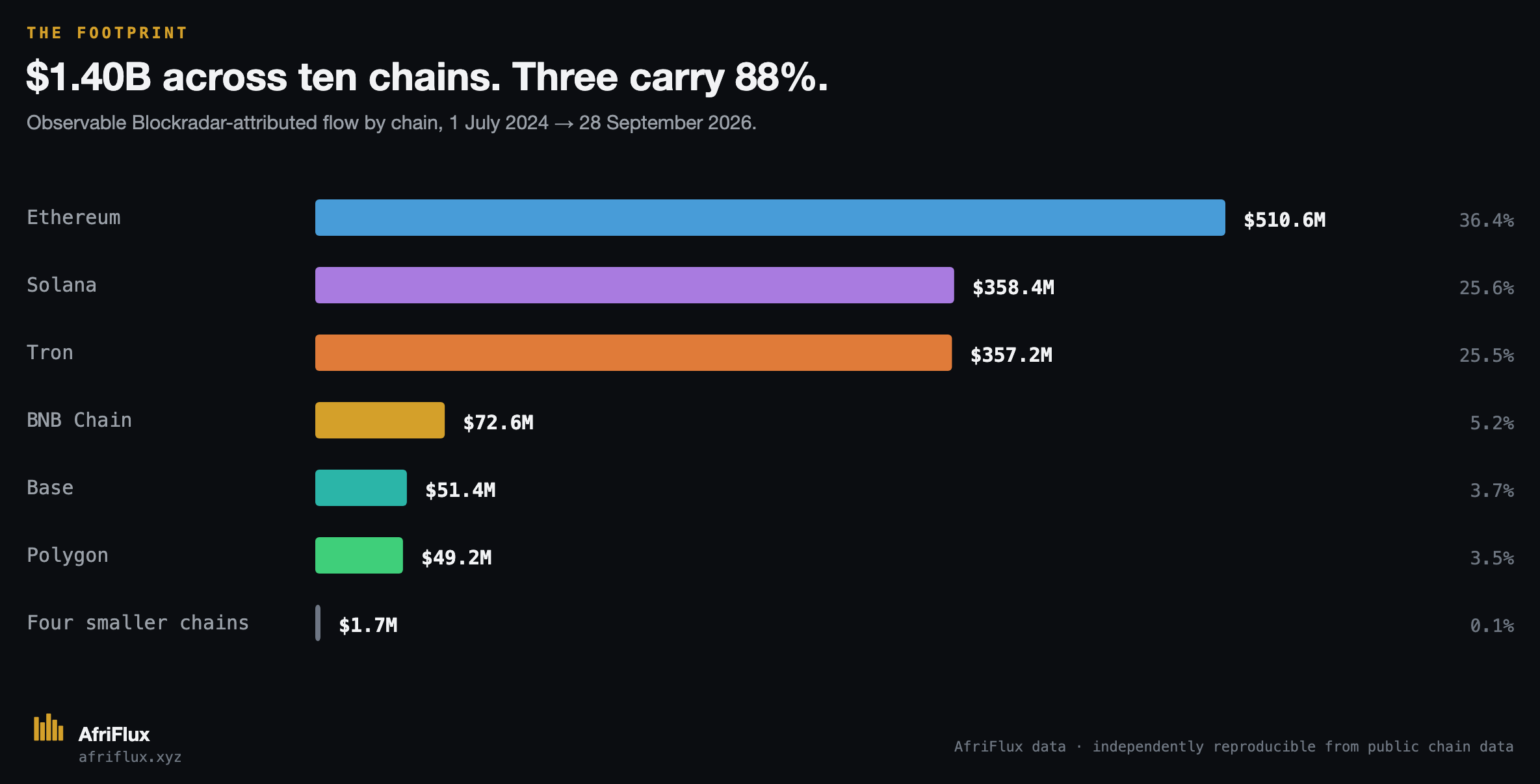 Observable Blockradar-attributed flow by chain: Ethereum $510.6M, Solana $358.4M, Tron $357.2M, BNB Chain $72.6M, Base $51.4M, Polygon $49.2M, four smaller chains $1.7M