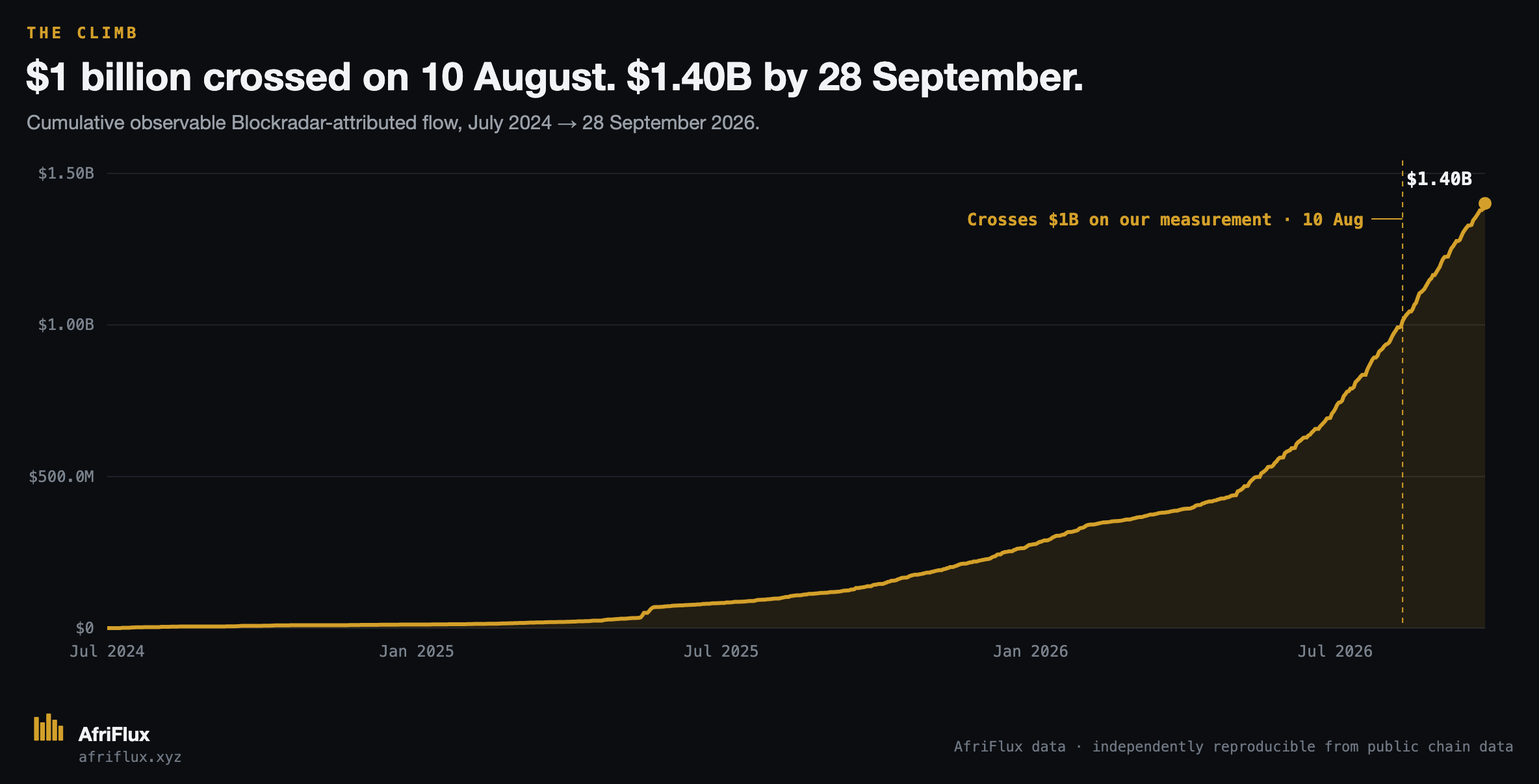 Cumulative observable flow crossed $1 billion on 10 August 2026 and reached $1.40B by 28 September