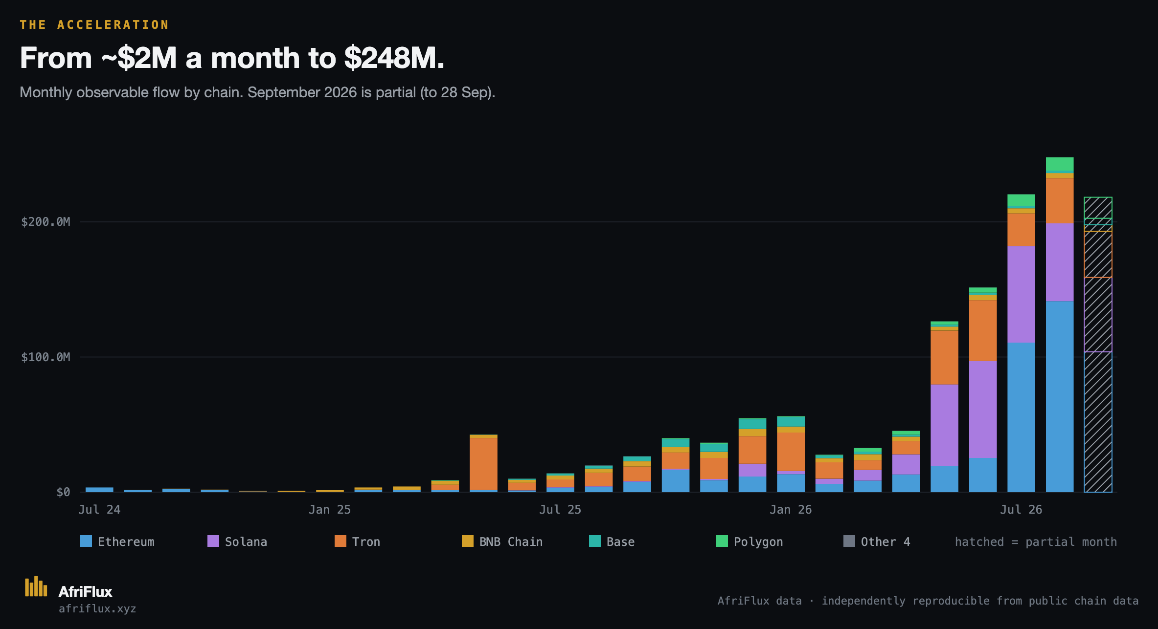 Monthly observable Blockradar-attributed flow by chain, July 2024 to September 2026