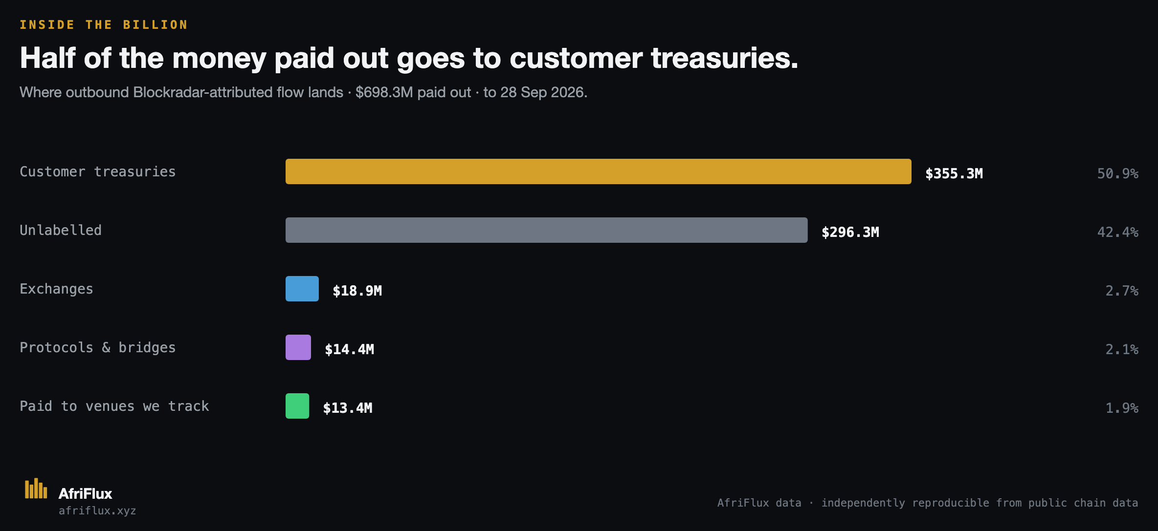 Where outbound Blockradar-attributed flow lands: customer treasuries 50.9%, unlabelled 42.4%, exchanges 2.7%, protocols and bridges 2.1%, paid to venues we track 1.9%