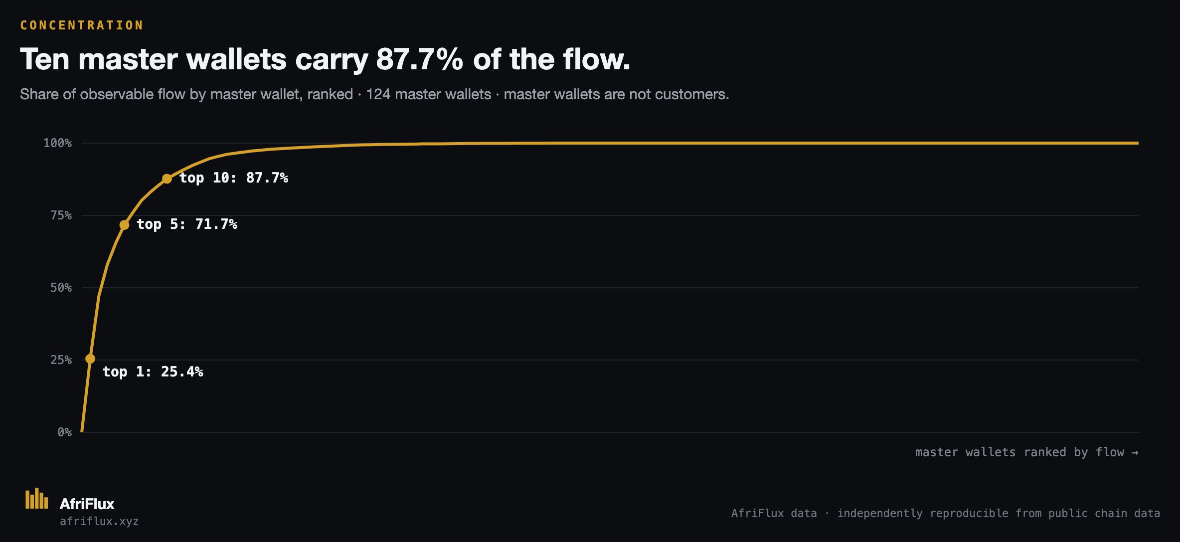 Cumulative share of observable flow by master wallet: top 1 25.4%, top 5 71.7%, top 10 87.7%