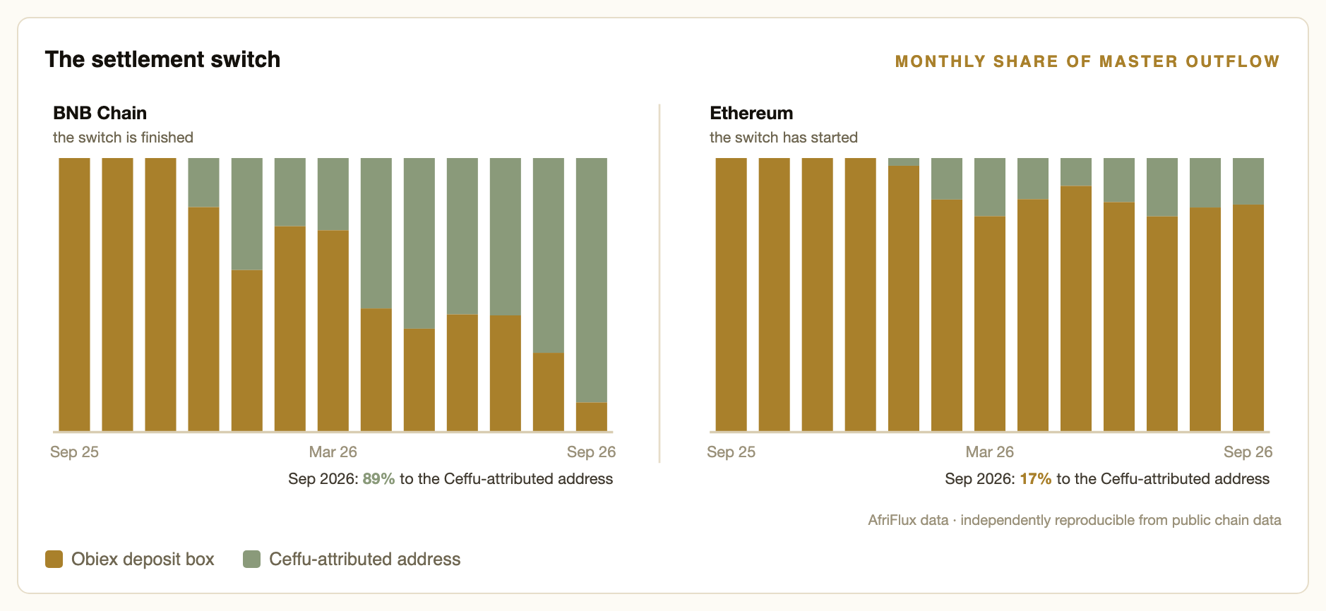 Monthly share of everything leaving Divest's master wallet, September 2025 to September 2026, split between the Obiex deposit box and the Ceffu-attributed address. On BNB Chain the Ceffu-attributed address reaches 89% by September 2026; on Ethereum the same shift has started but Obiex still takes 83%.