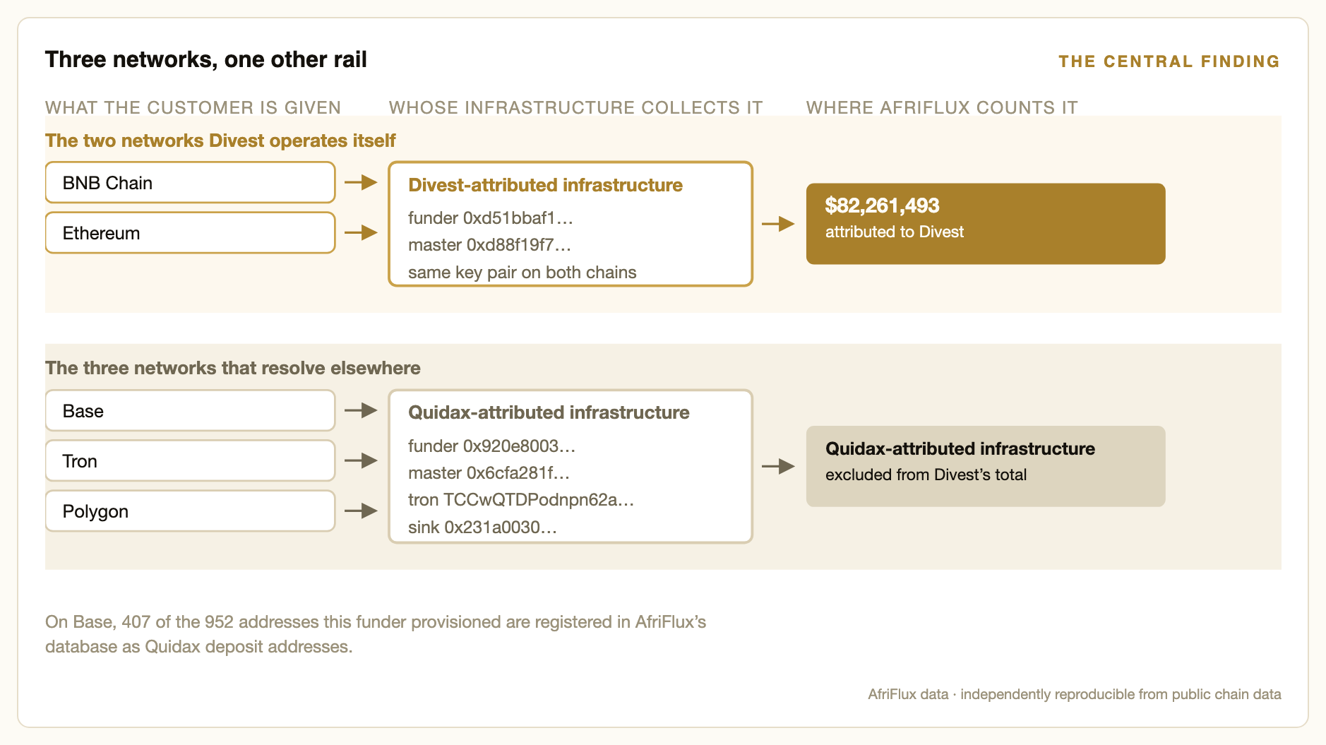 A deposit address issued in the Divest app does not tell you whose infrastructure will collect it. On BNB Chain and Ethereum the funder and master wallets are Divest-attributed and the $82,261,493 is counted as Divest. On Base, Tron and Polygon the funder, master and sink are Quidax-attributed infrastructure and the flow is excluded from Divest's total.