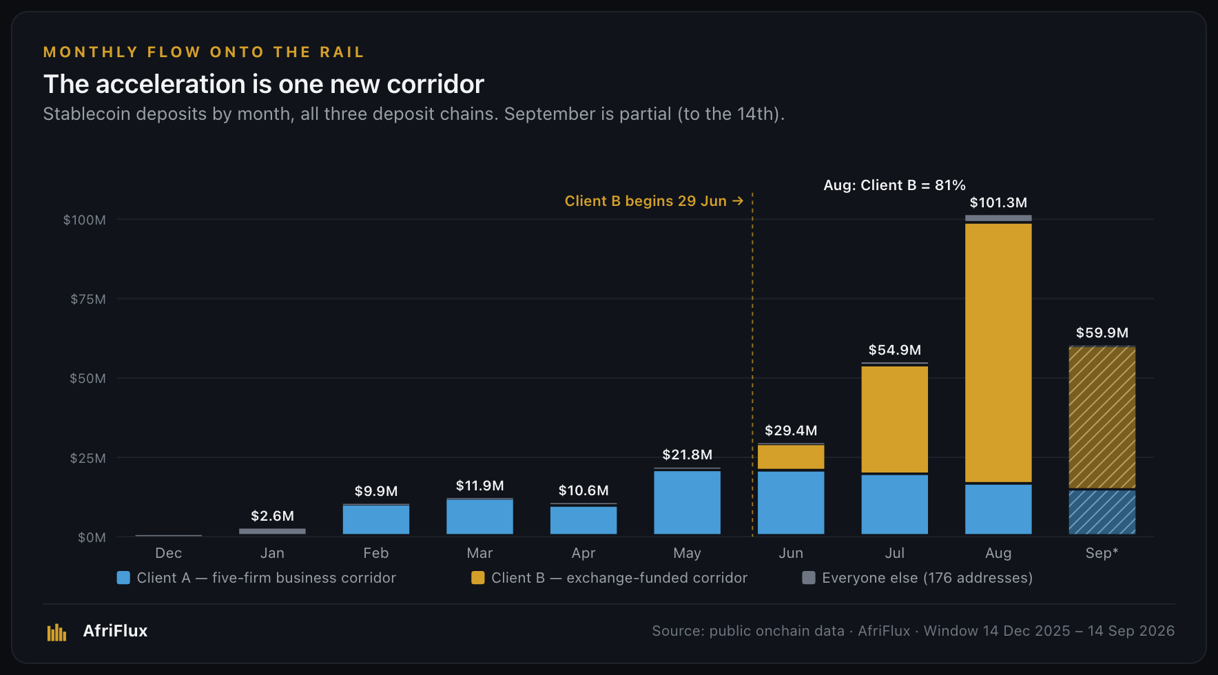 Monthly stablecoin flow onto Flutterwave's rail, stacked by Client A, Client B and everyone else