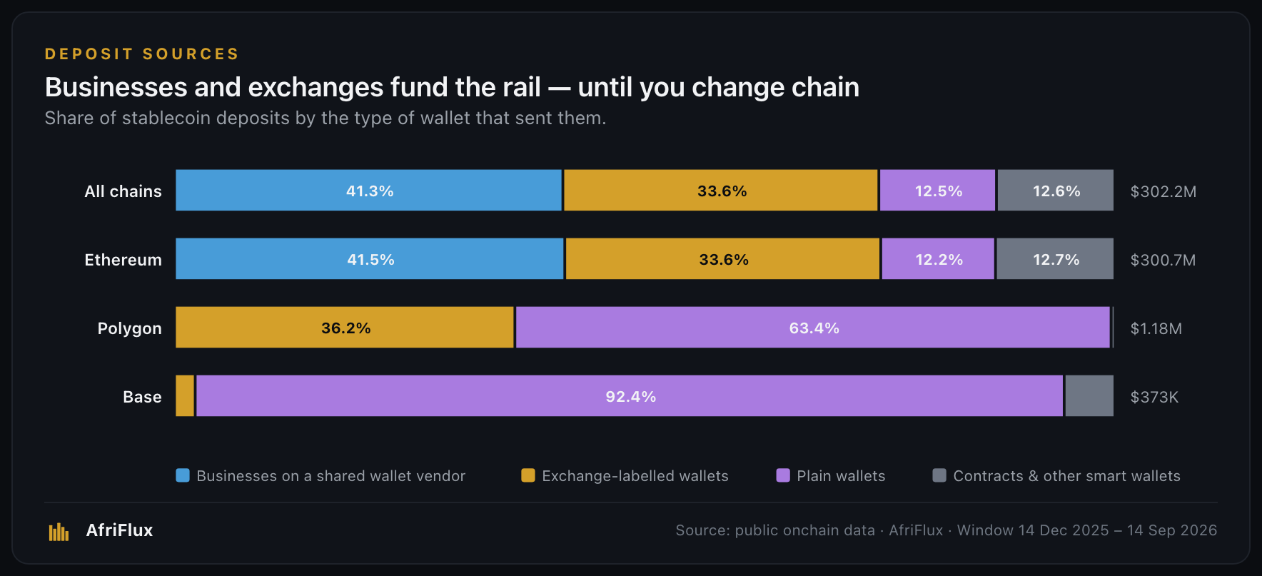 Share of stablecoin deposits by the type of wallet that sent them, by chain