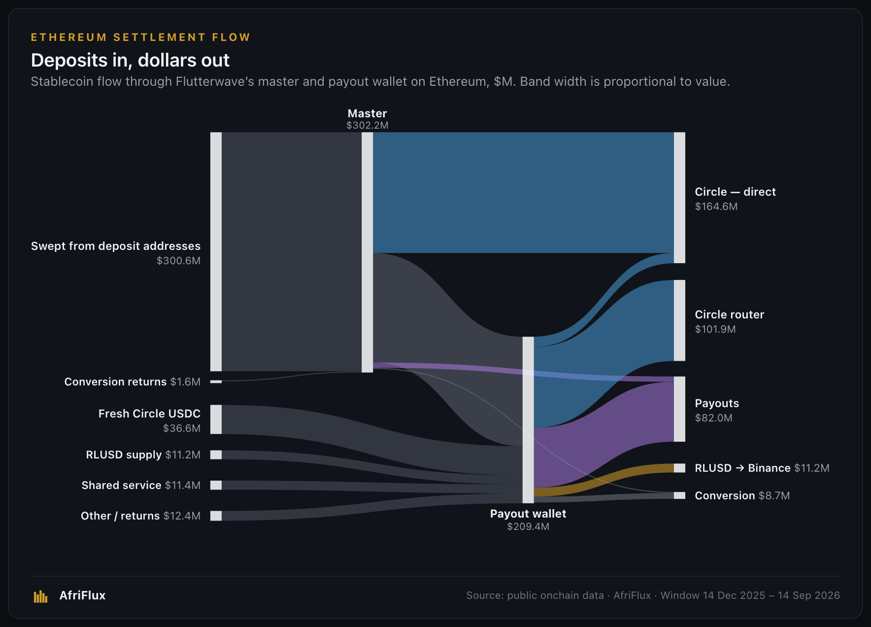 Ethereum settlement flow through Flutterwave's master and payout wallet, sized by value
