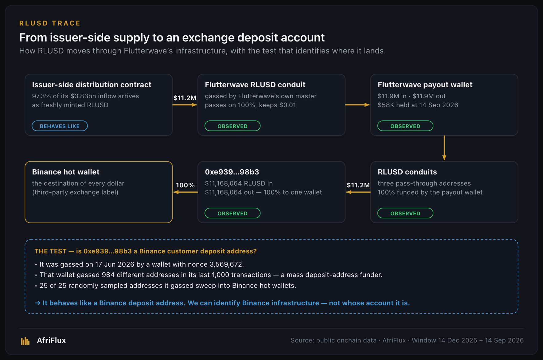 How RLUSD moves through Flutterwave's infrastructure to a Binance deposit account