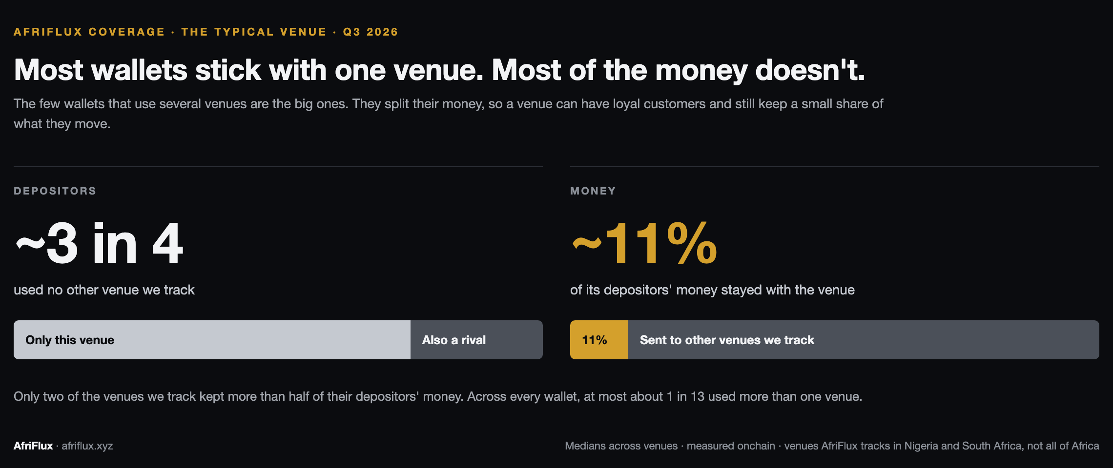 About 3 in 4 depositors use one venue, but the typical venue keeps about 11% of their money