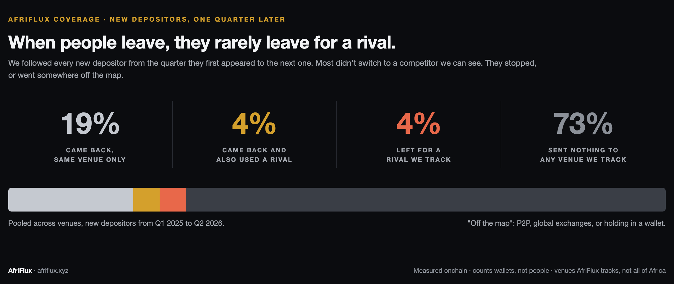 New depositors one quarter later: 19% same venue only, 4% same venue plus a rival, 4% left for a rival, 73% sent nothing to a tracked venue