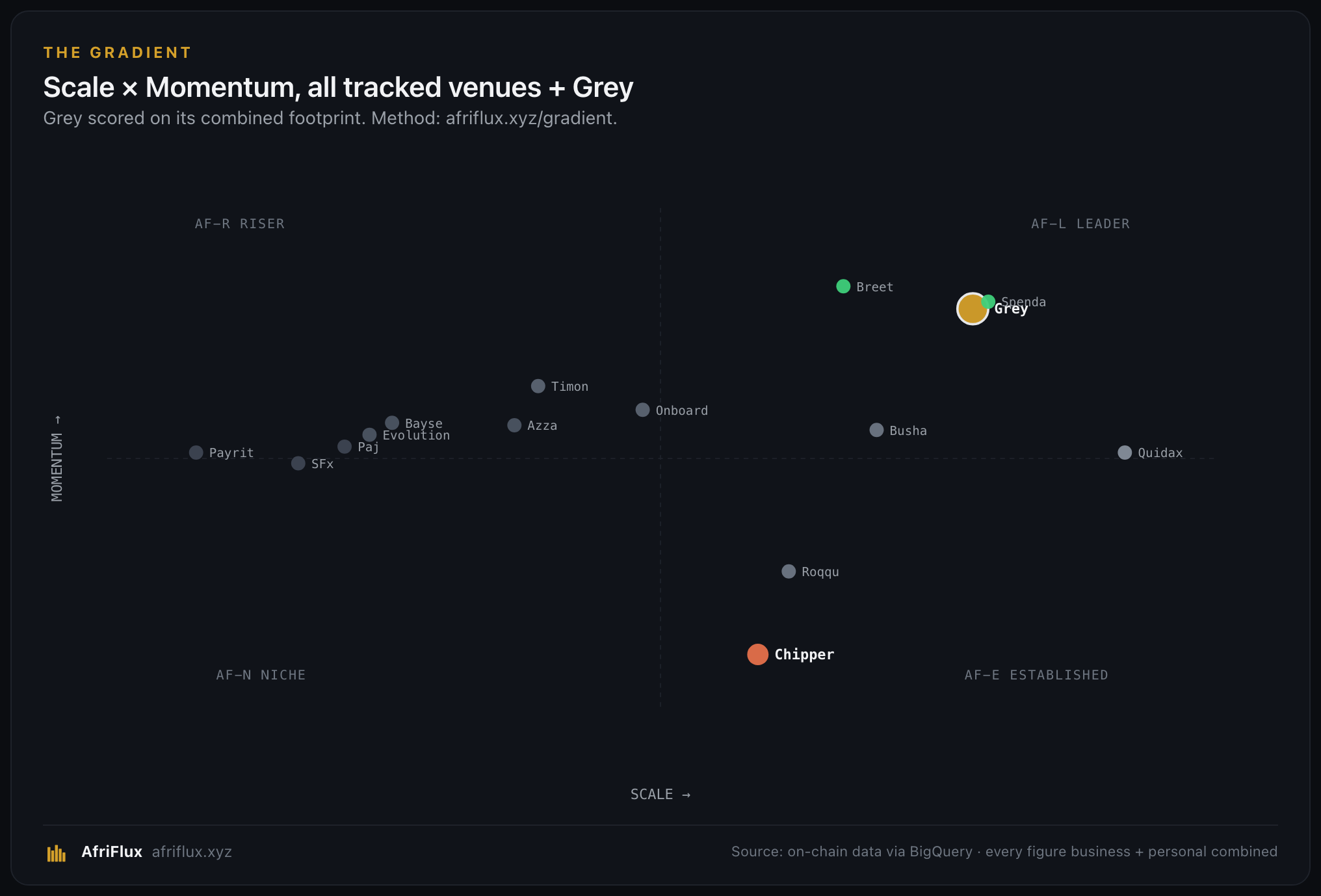 The AfriFlux Gradient — Scale vs Momentum, Grey top-right as an AF-L Leader