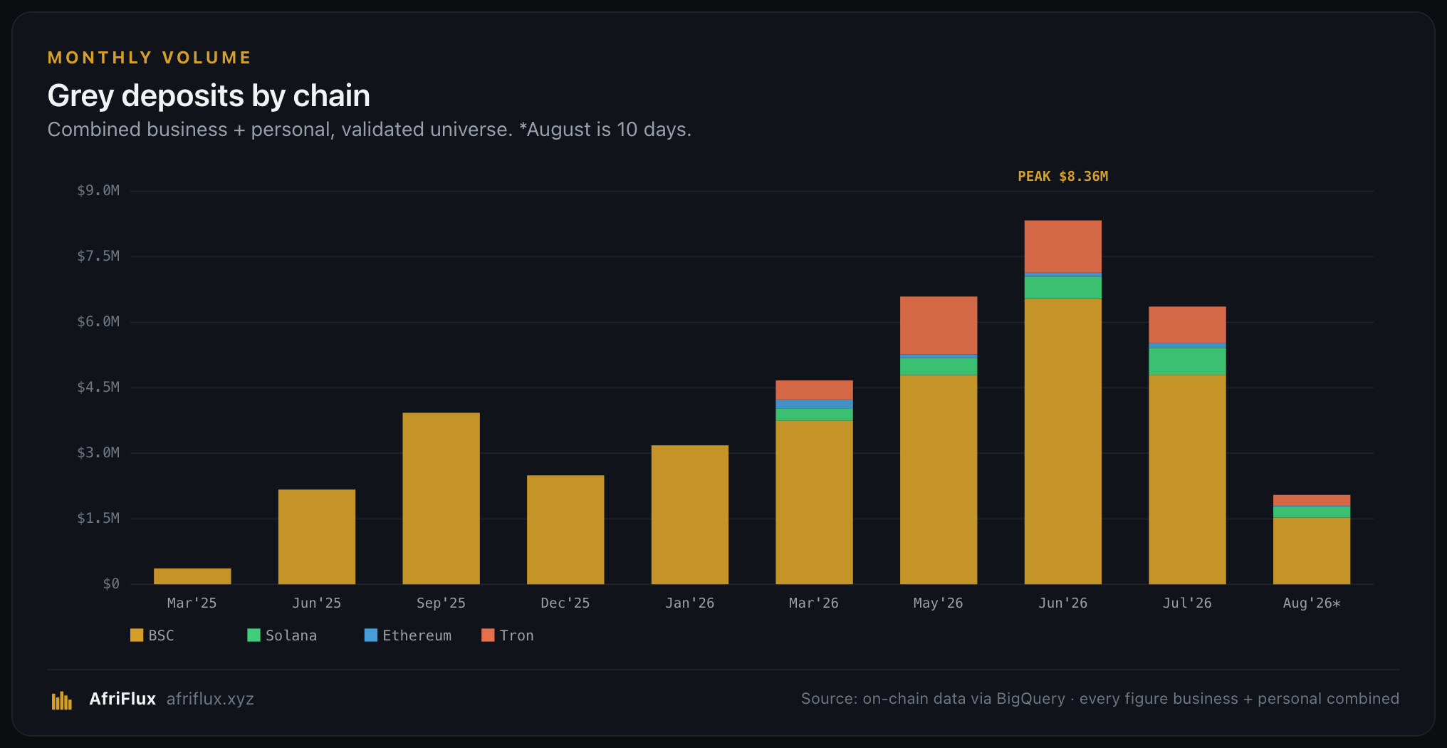 Grey monthly deposit volume by chain, to a June 2026 peak of $8.36M