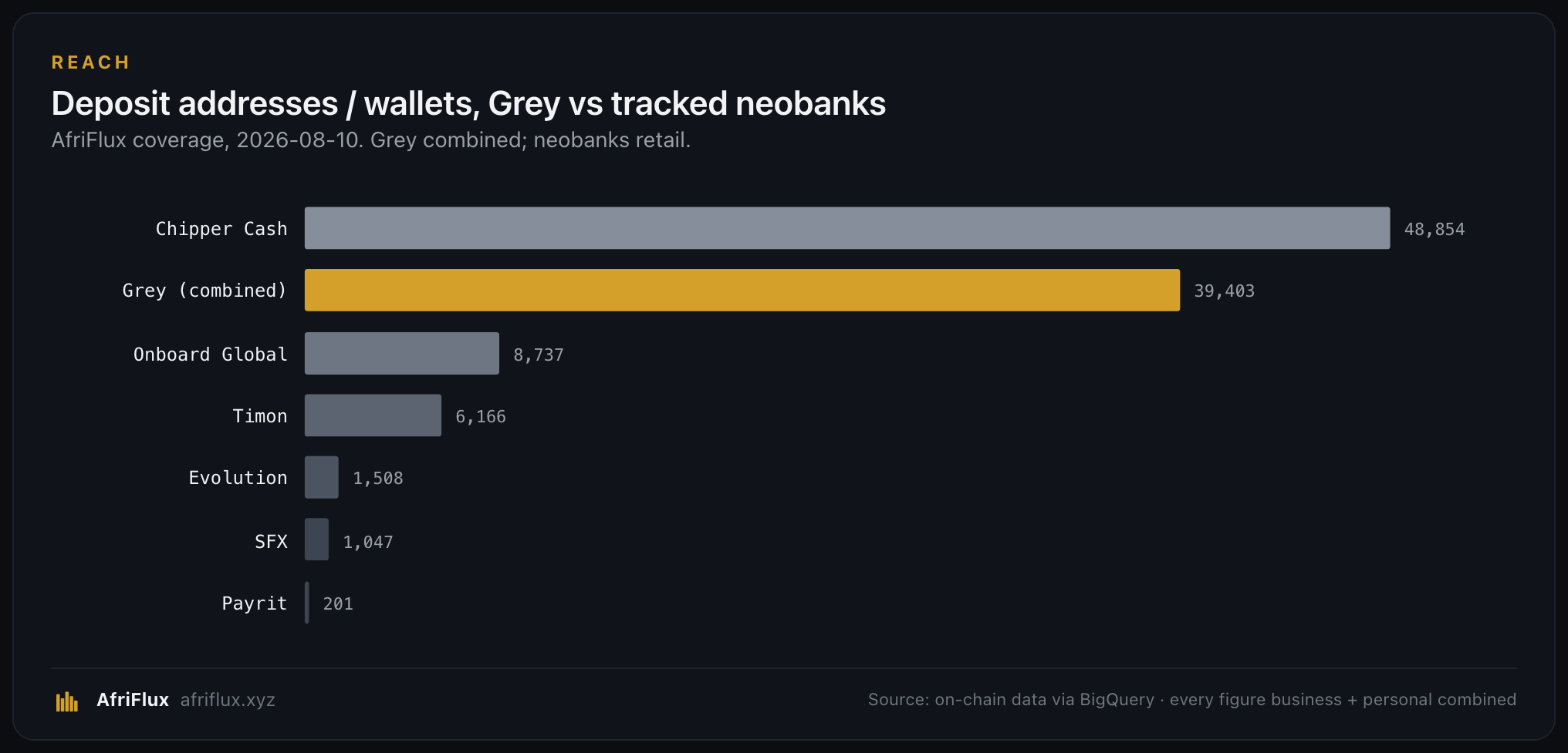 Grey's 39,403 addresses vs the tracked neobanks