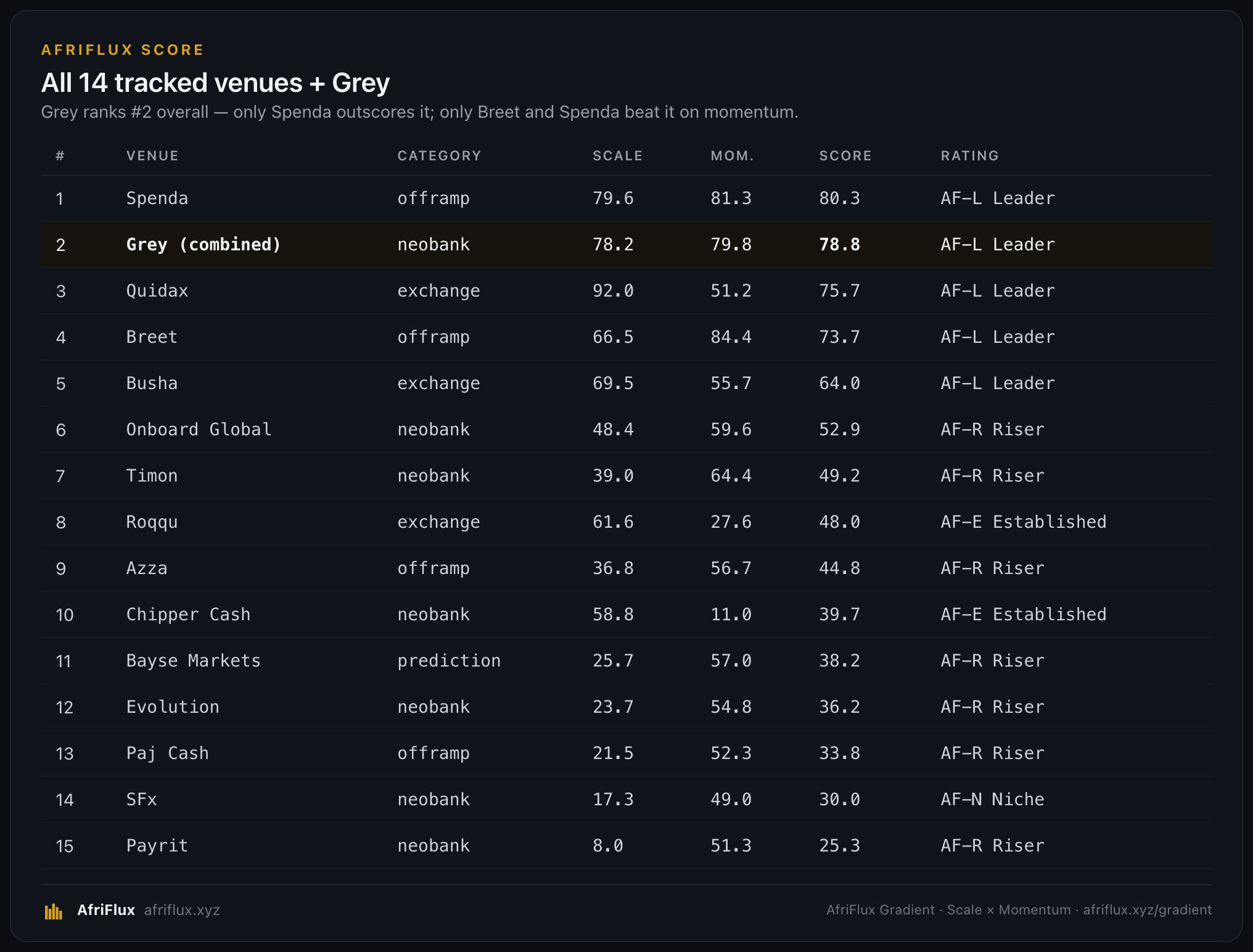 AfriFlux Score across all tracked venues — Grey ranks #2 overall
