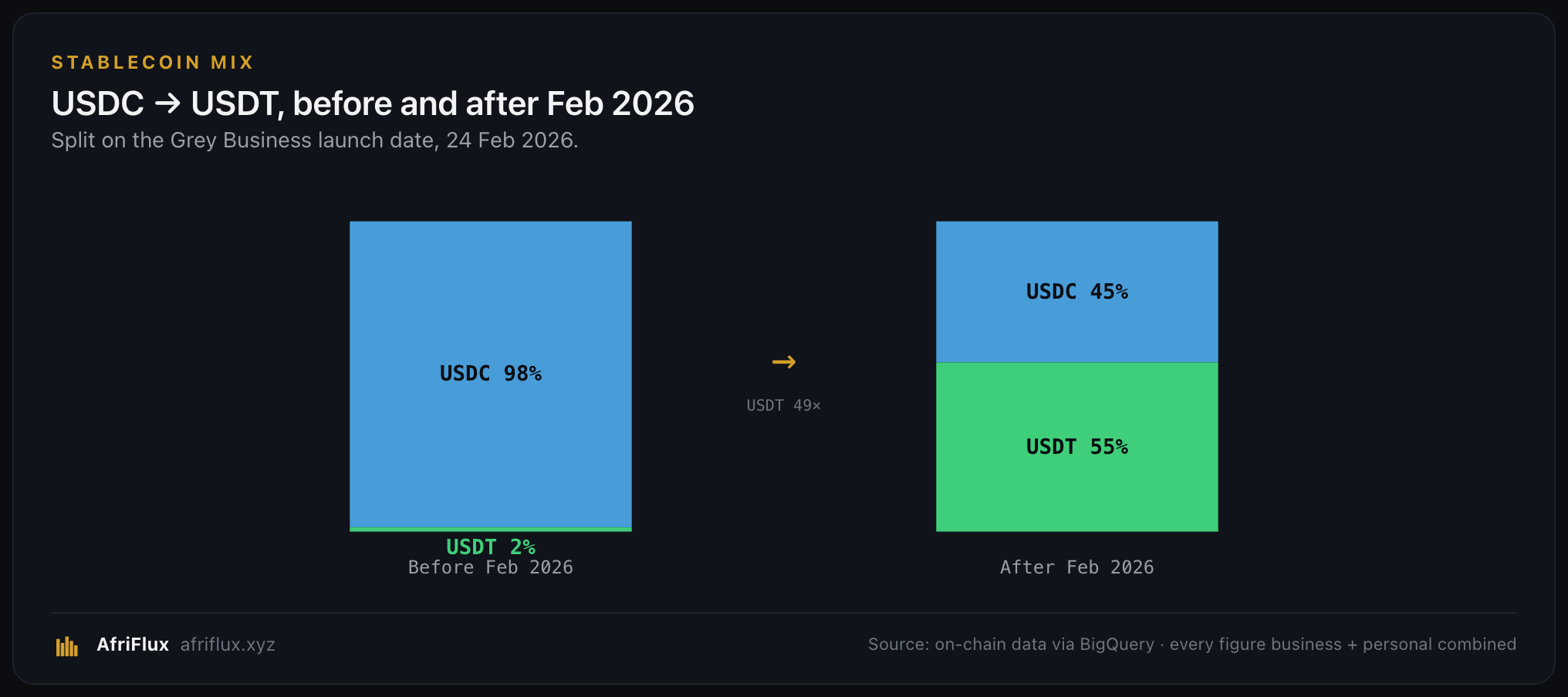 Grey's token mix inverted from 98% USDC to USDT-majority