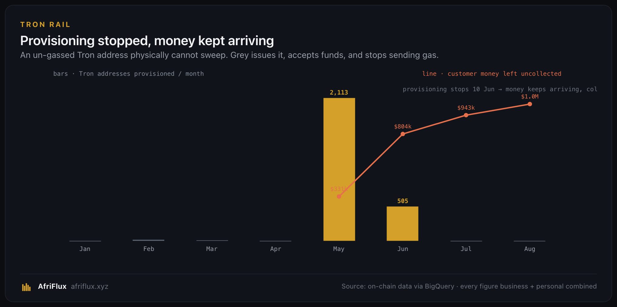 Tron provisioning stopped in June while $3.1M went uncollected