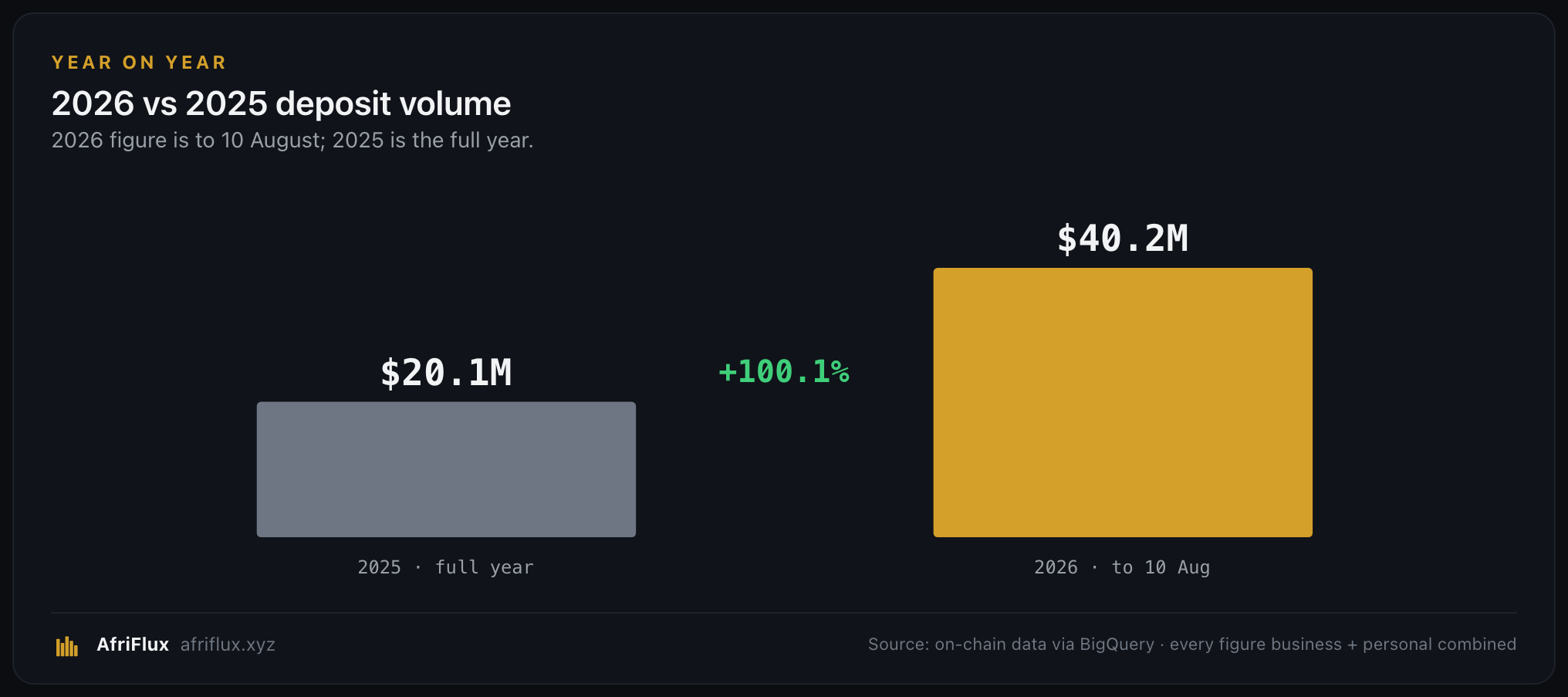 2026 deposit volume has already doubled all of 2025