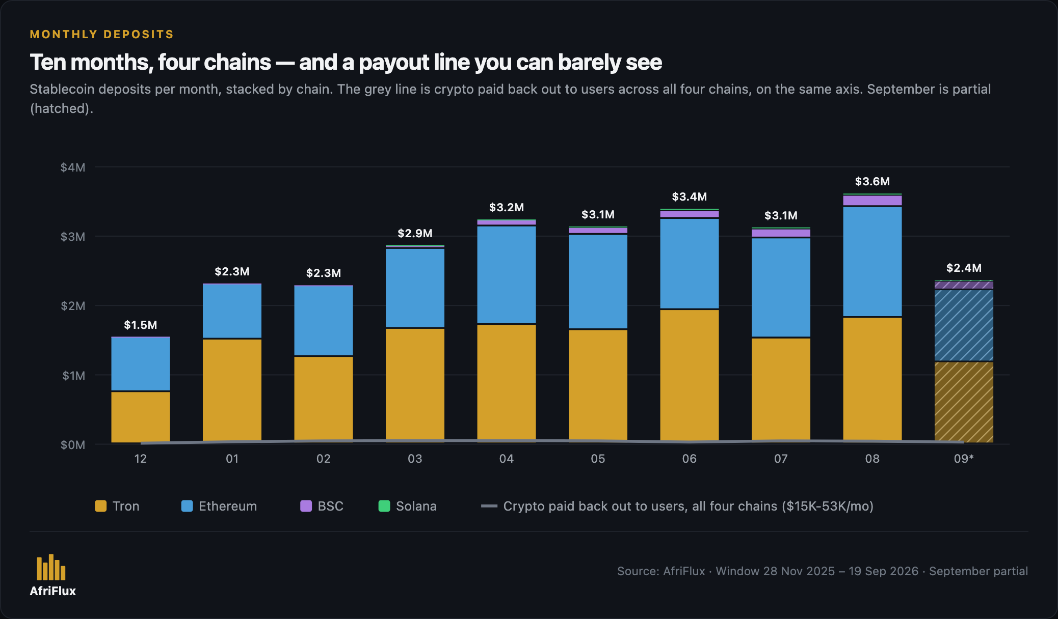 Stablecoin deposits per month, stacked by chain, with the payout line