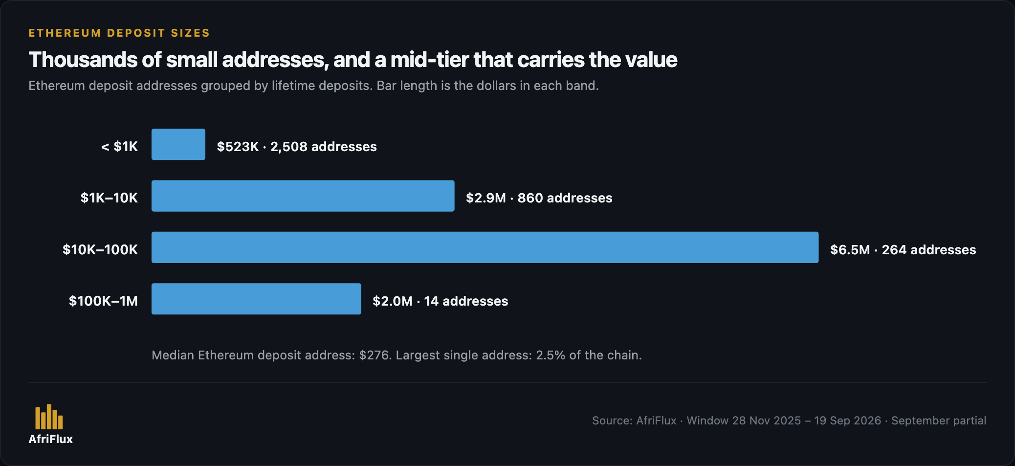 Ethereum deposit addresses grouped by lifetime deposits