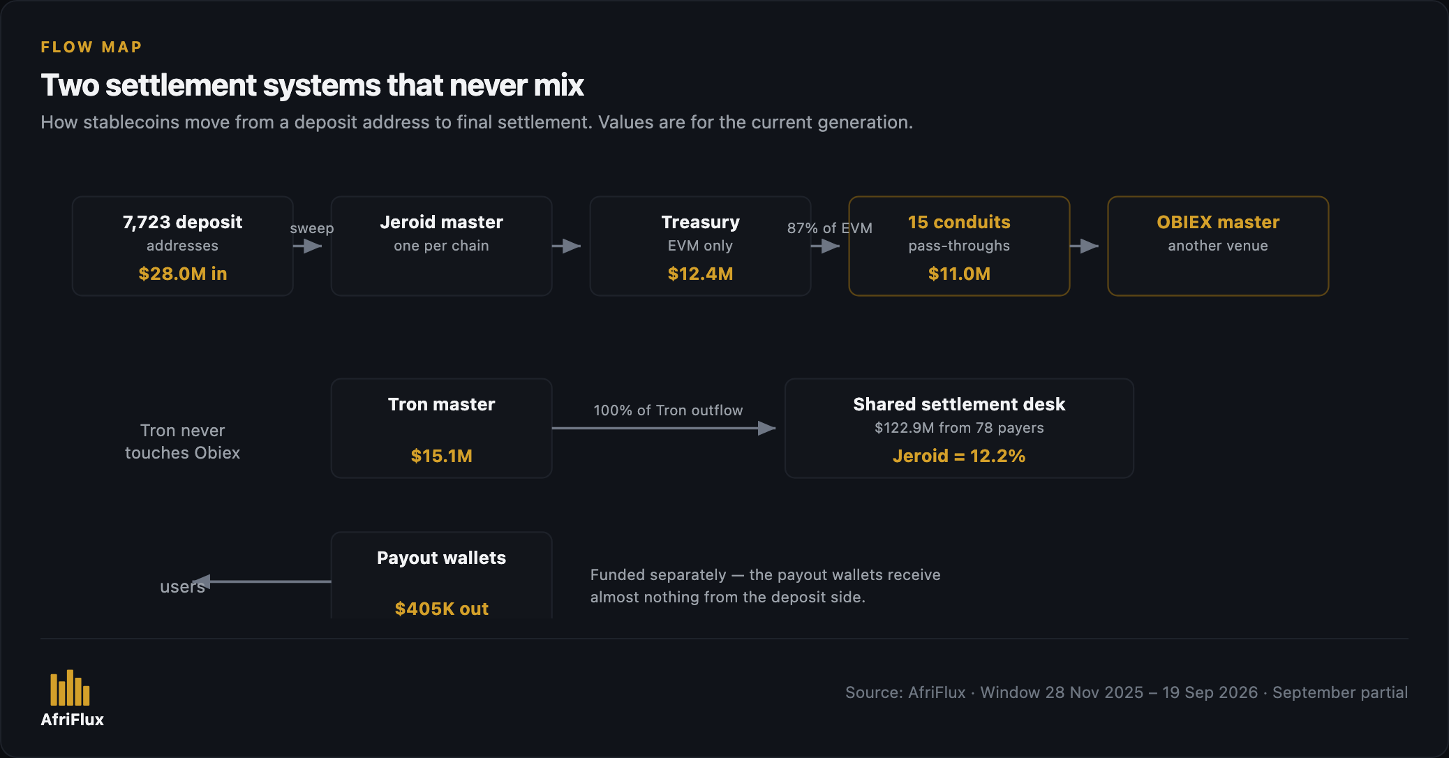 Flow map: deposit addresses to master to treasury to conduits and desk