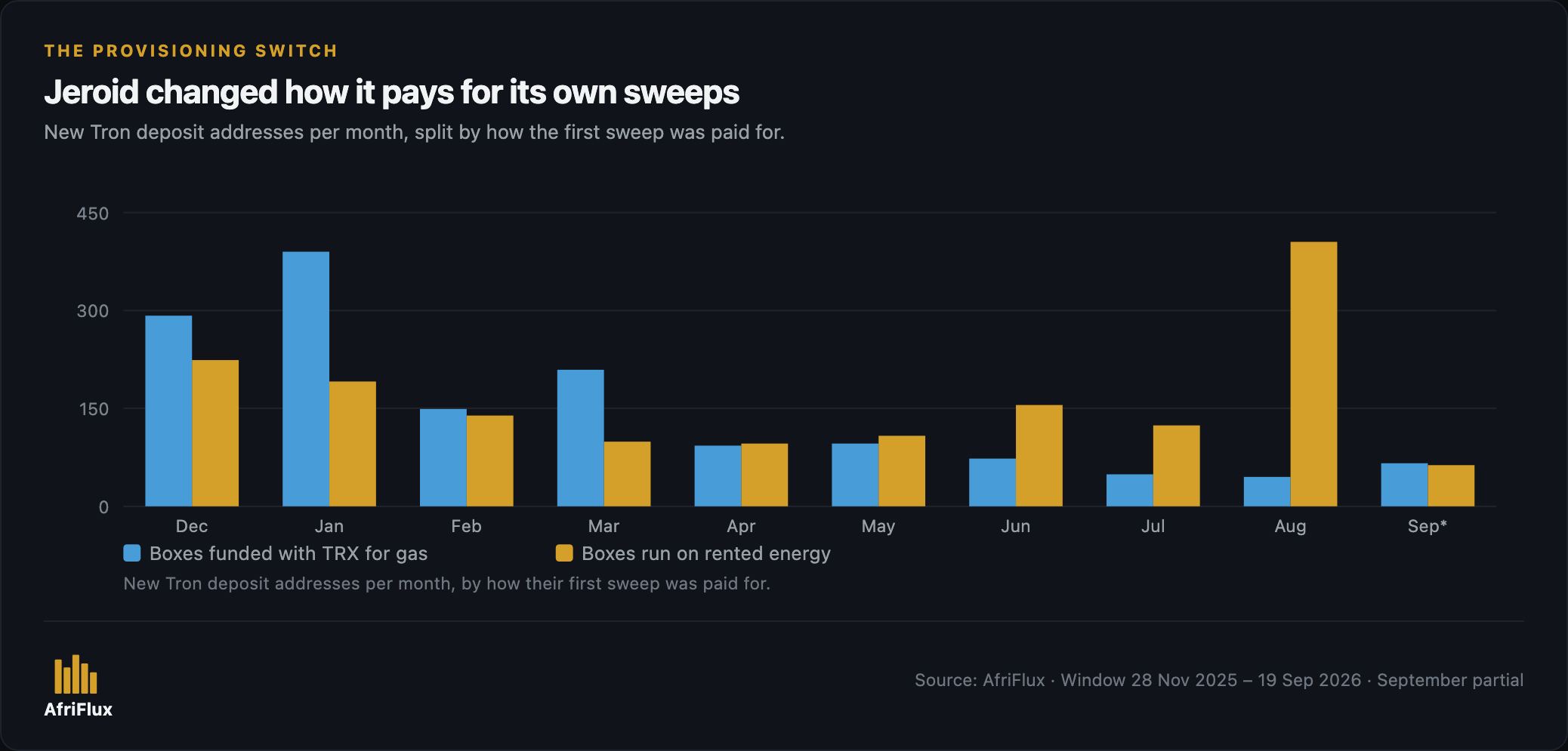 New Tron deposit addresses per month, split by how the first sweep was paid for