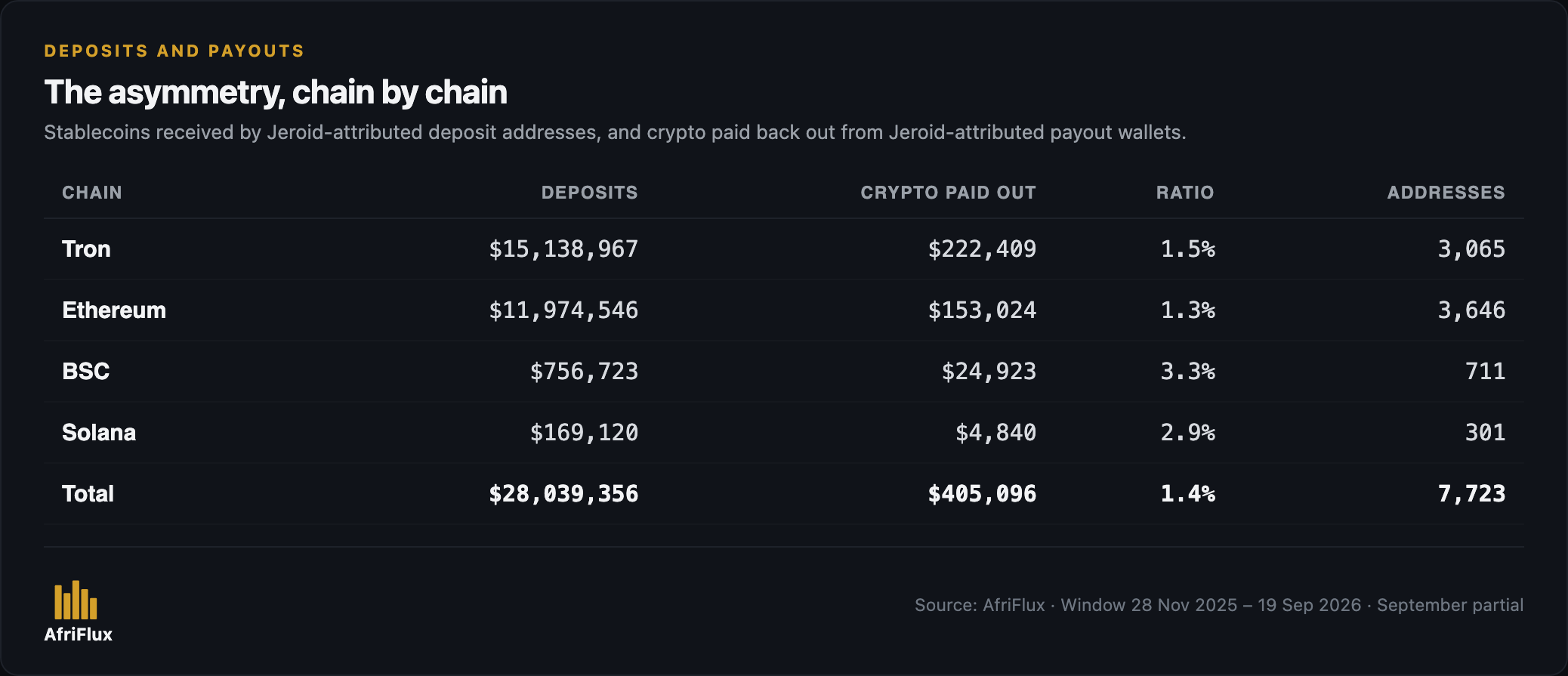 Deposits and crypto payouts per chain