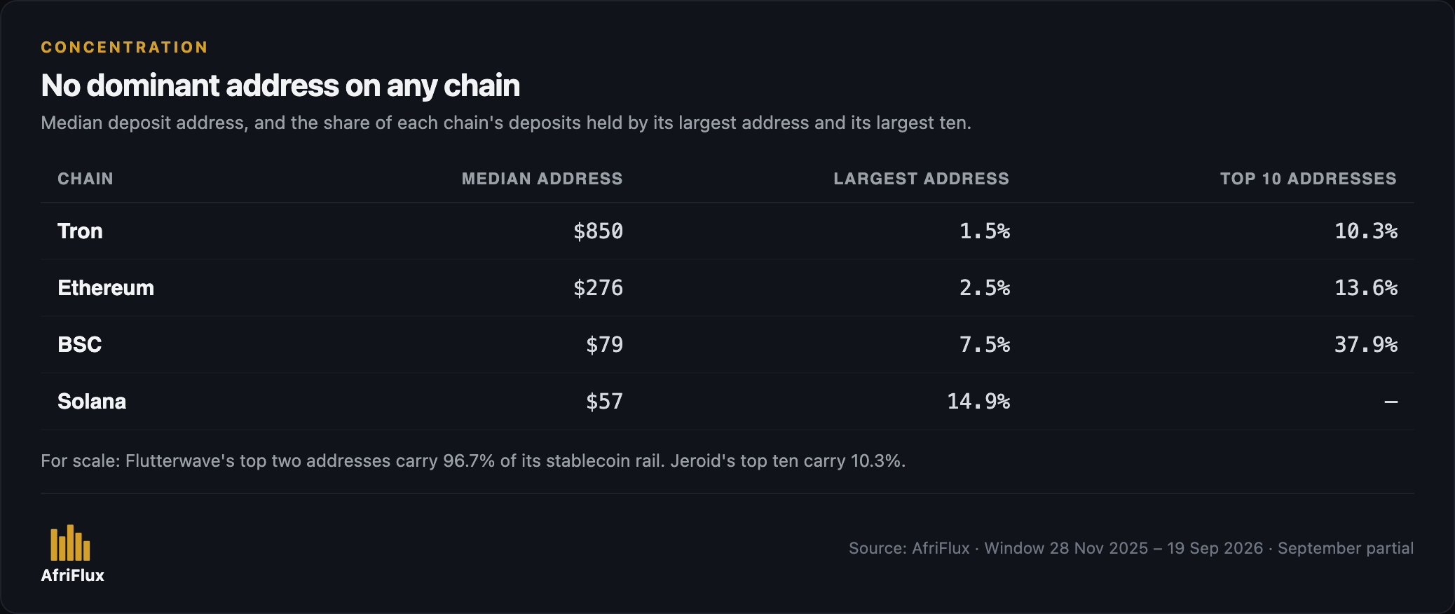 Median address and concentration by chain
