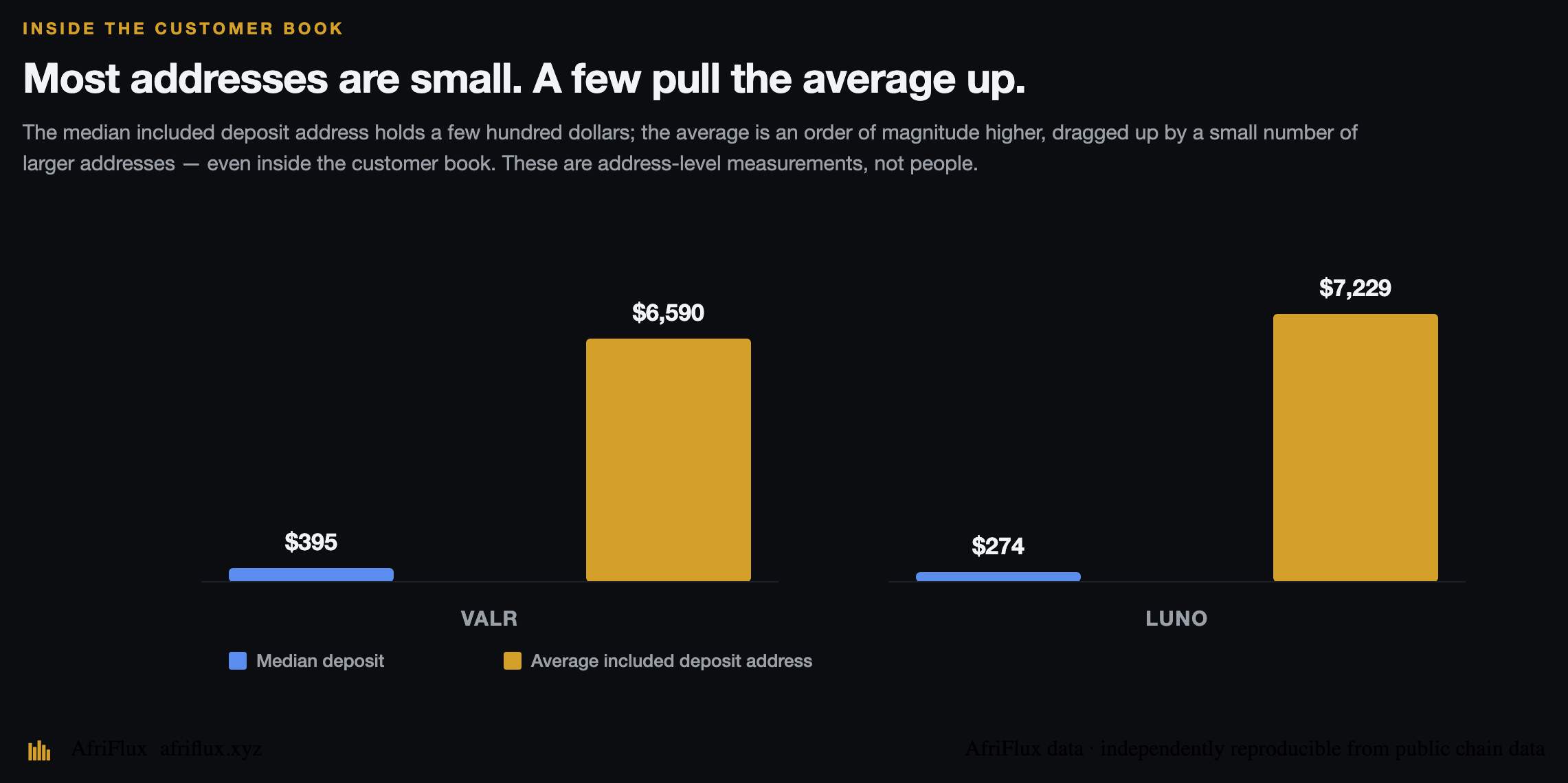Median vs. average included deposit address, VALR and Luno