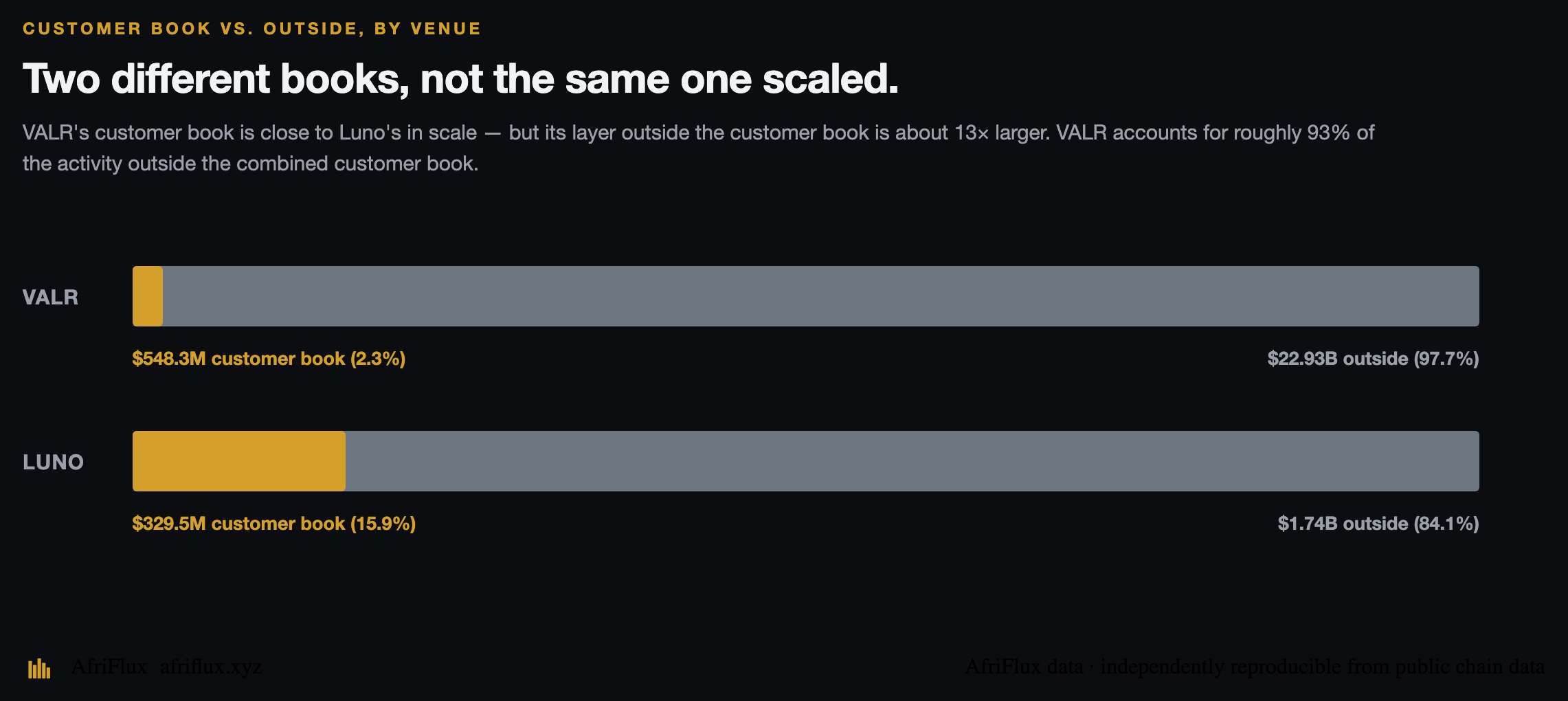 Customer book vs. outside the customer book, by venue
