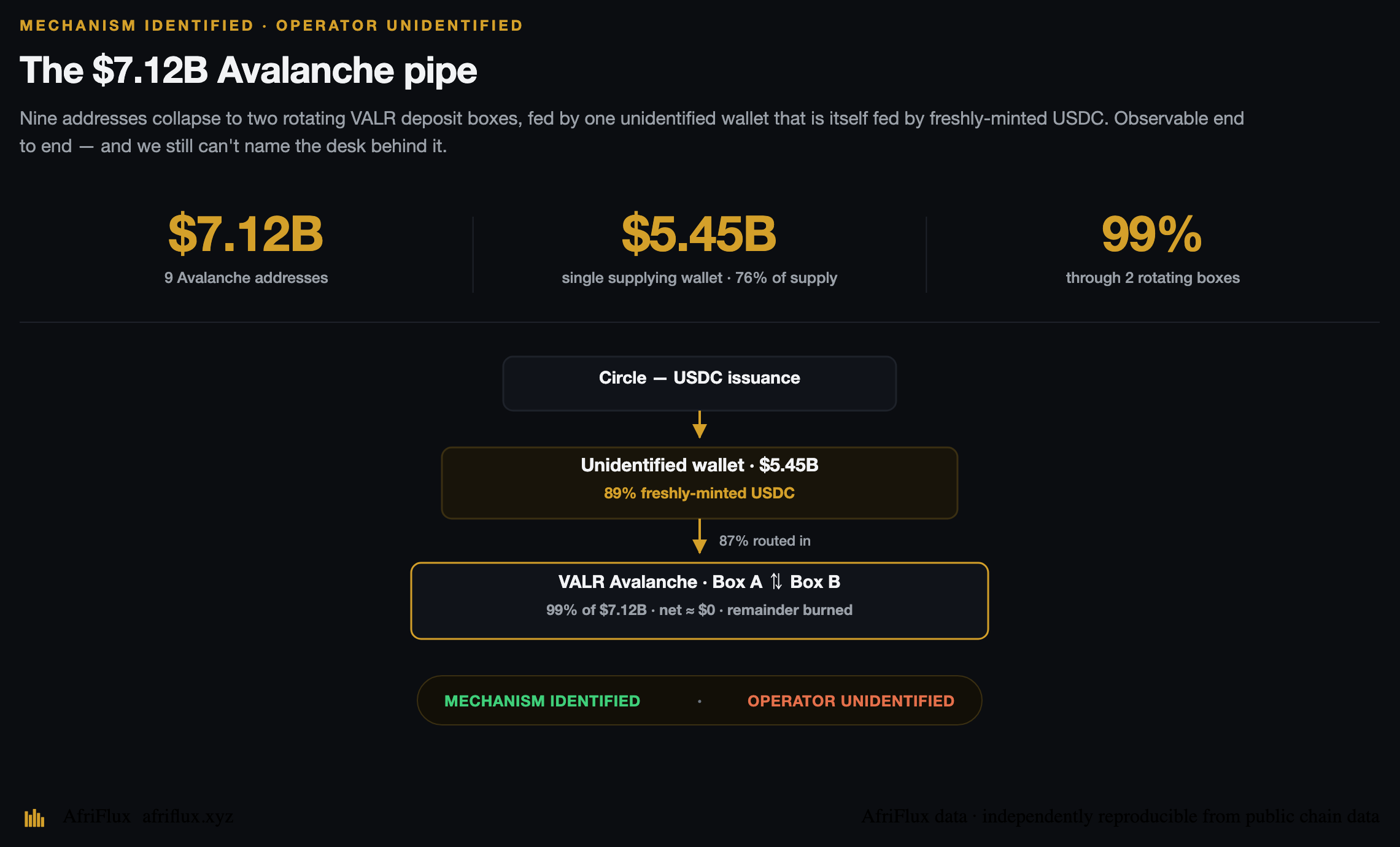 The $7.12B Avalanche USDC pipe — mechanism identified, operator unidentified