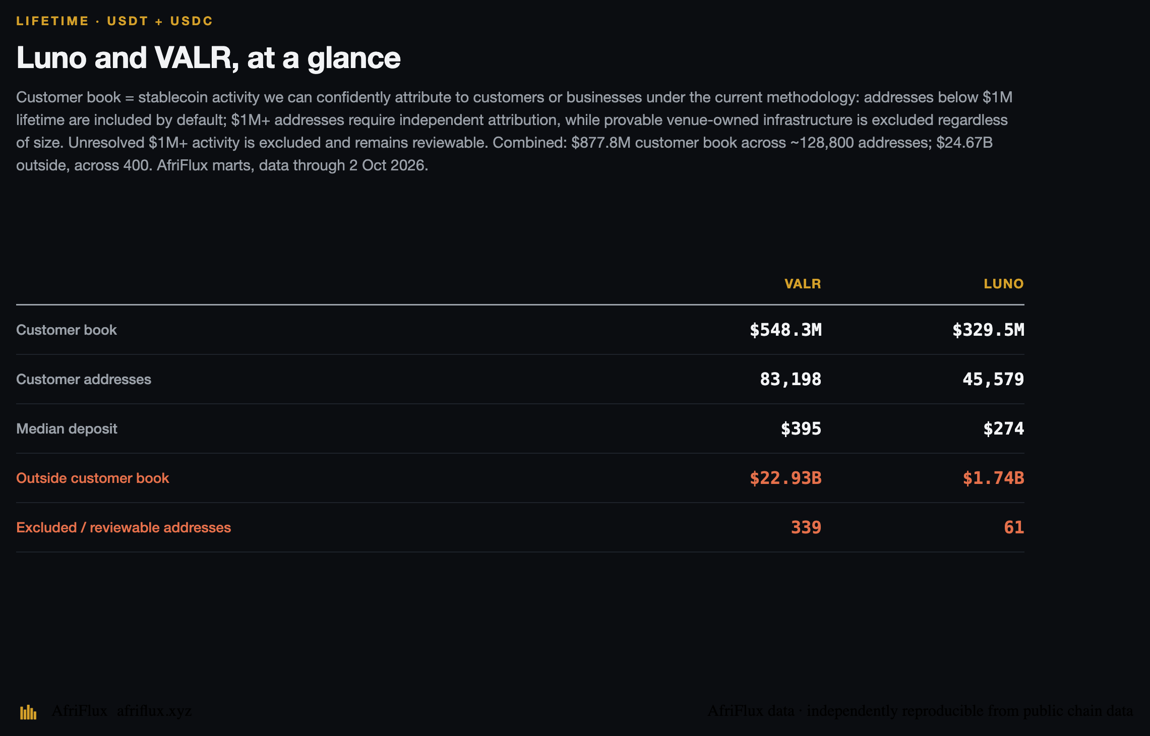 Luno and VALR, at a glance — customer book, addresses, median, and the layer outside the customer book
