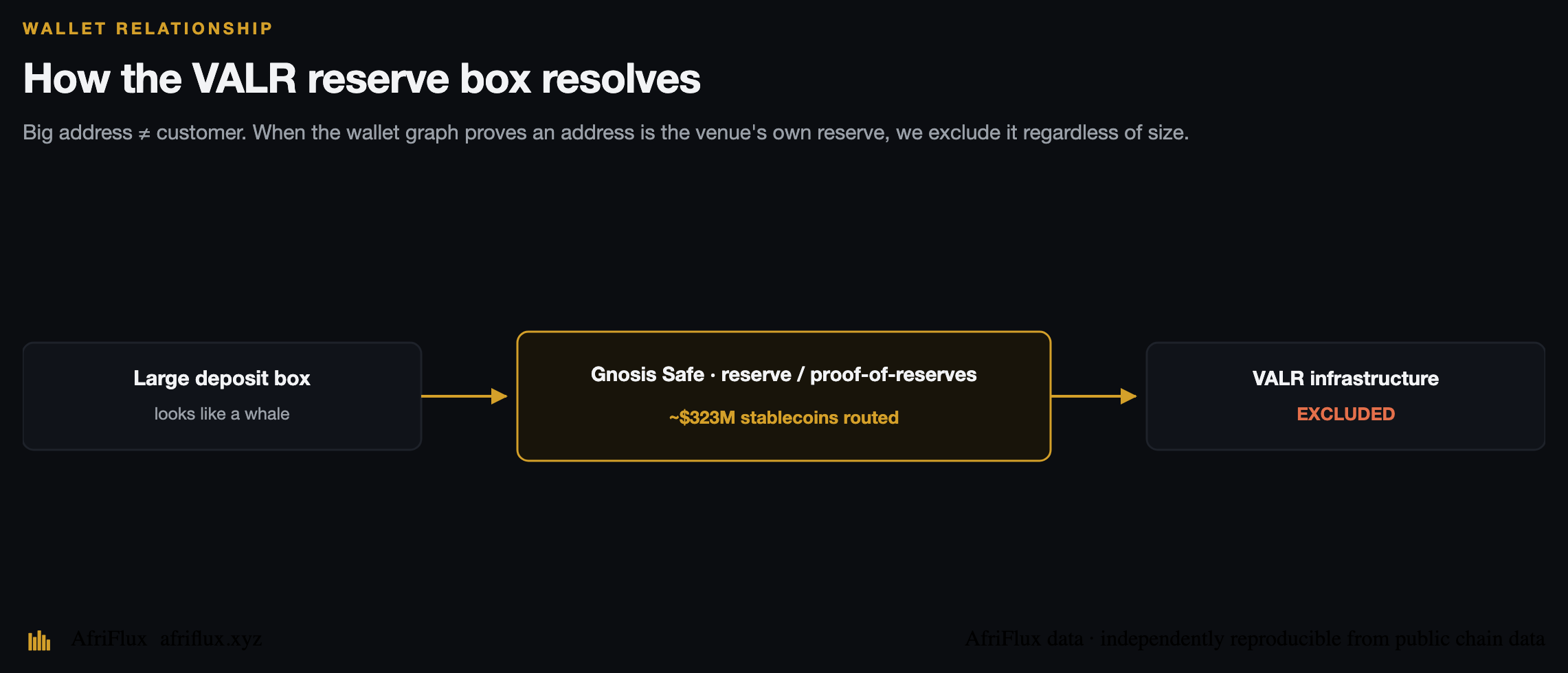 How the VALR reserve box resolves — large deposit box to Gnosis Safe reserve, excluded