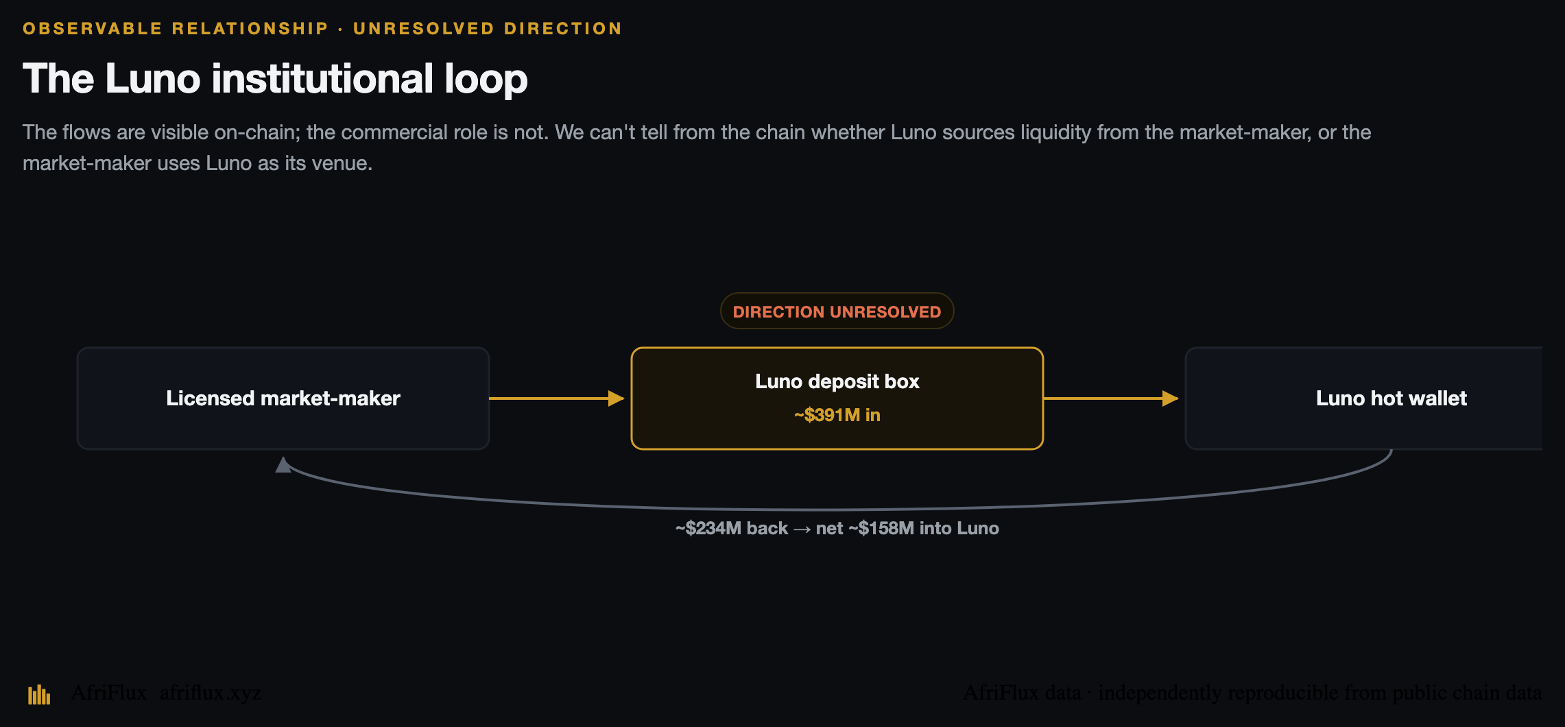 The Luno institutional loop — market-maker funds the deposit box, Luno sweeps and sends ~$234M back, net ~$158M, direction unresolved