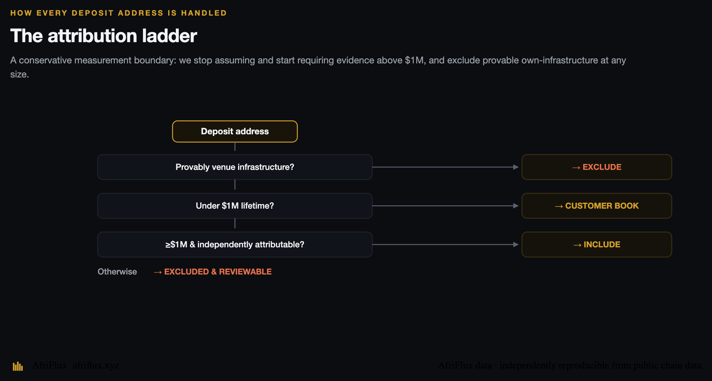 The attribution ladder — how every deposit address is handled: exclude infrastructure, include under $1M, require evidence above $1M, otherwise excluded and reviewable