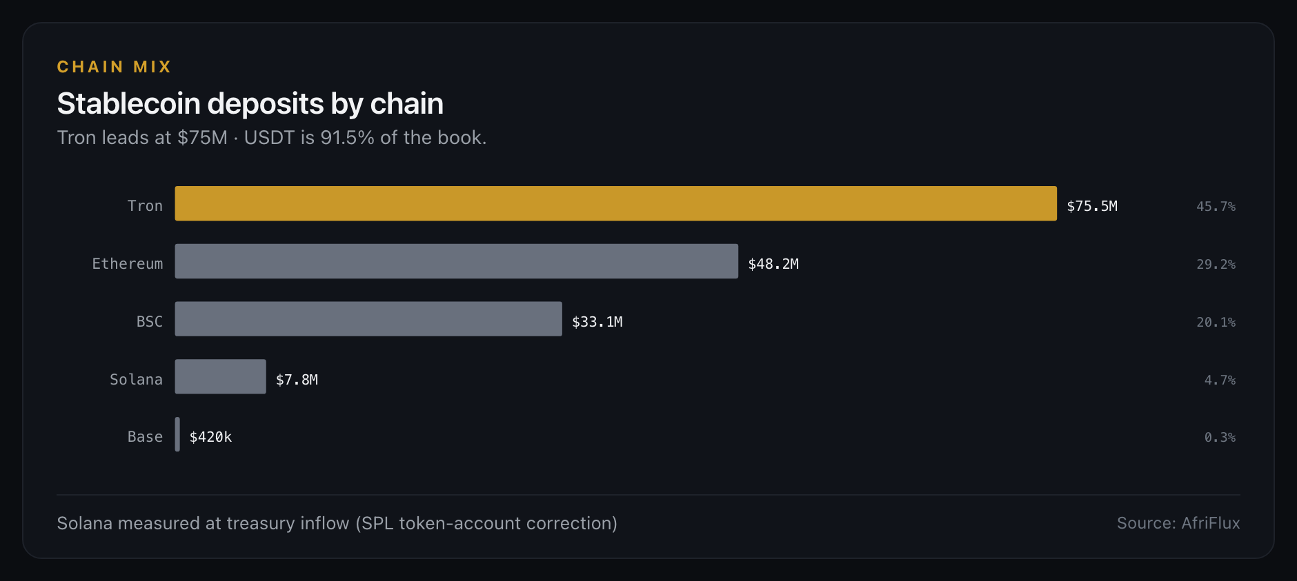 Stablecoin deposits by chain — Tron leads at $75M