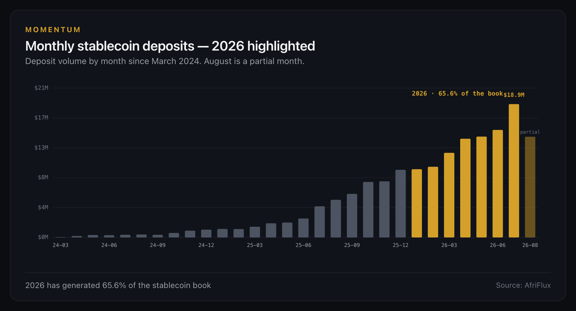Monthly stablecoin deposits — 2026 highlighted