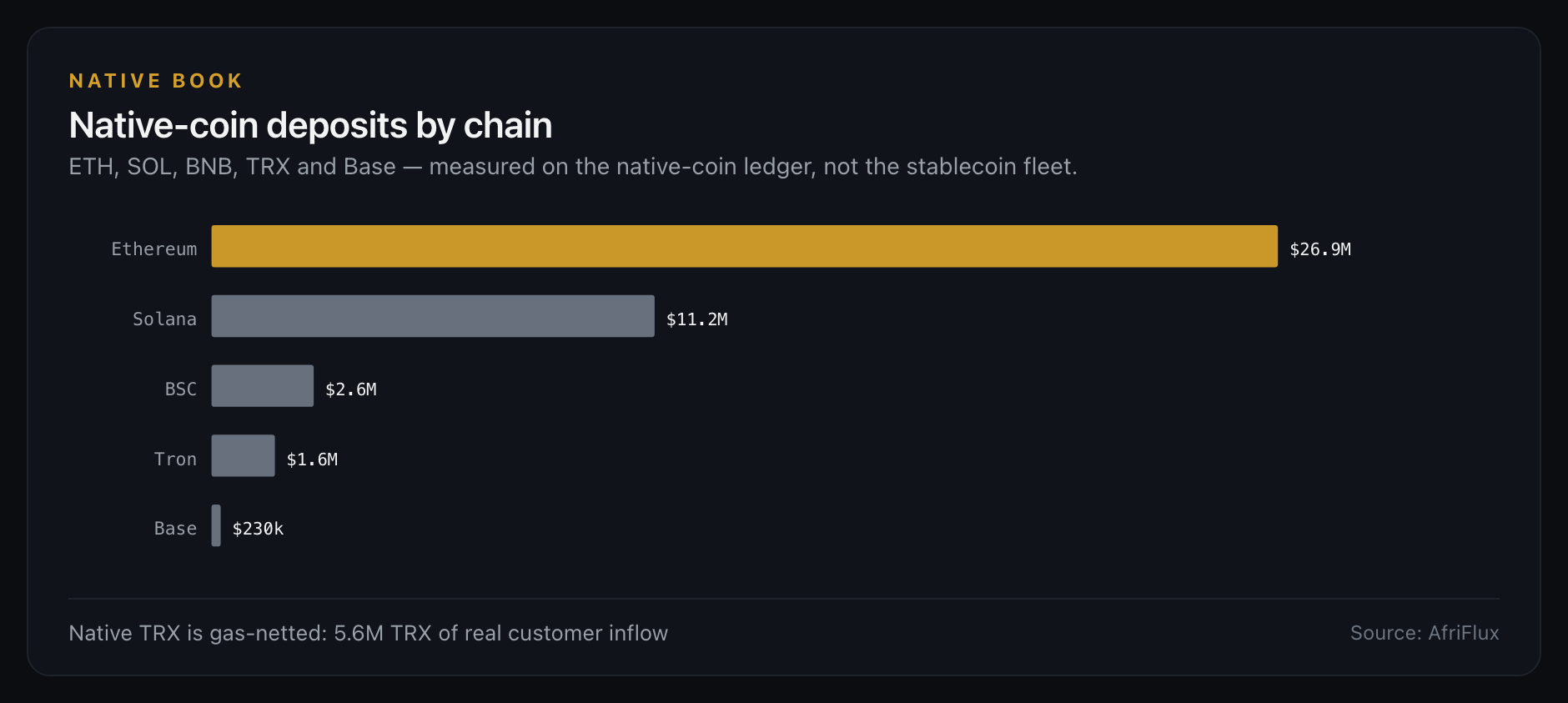 Native-coin deposits by chain