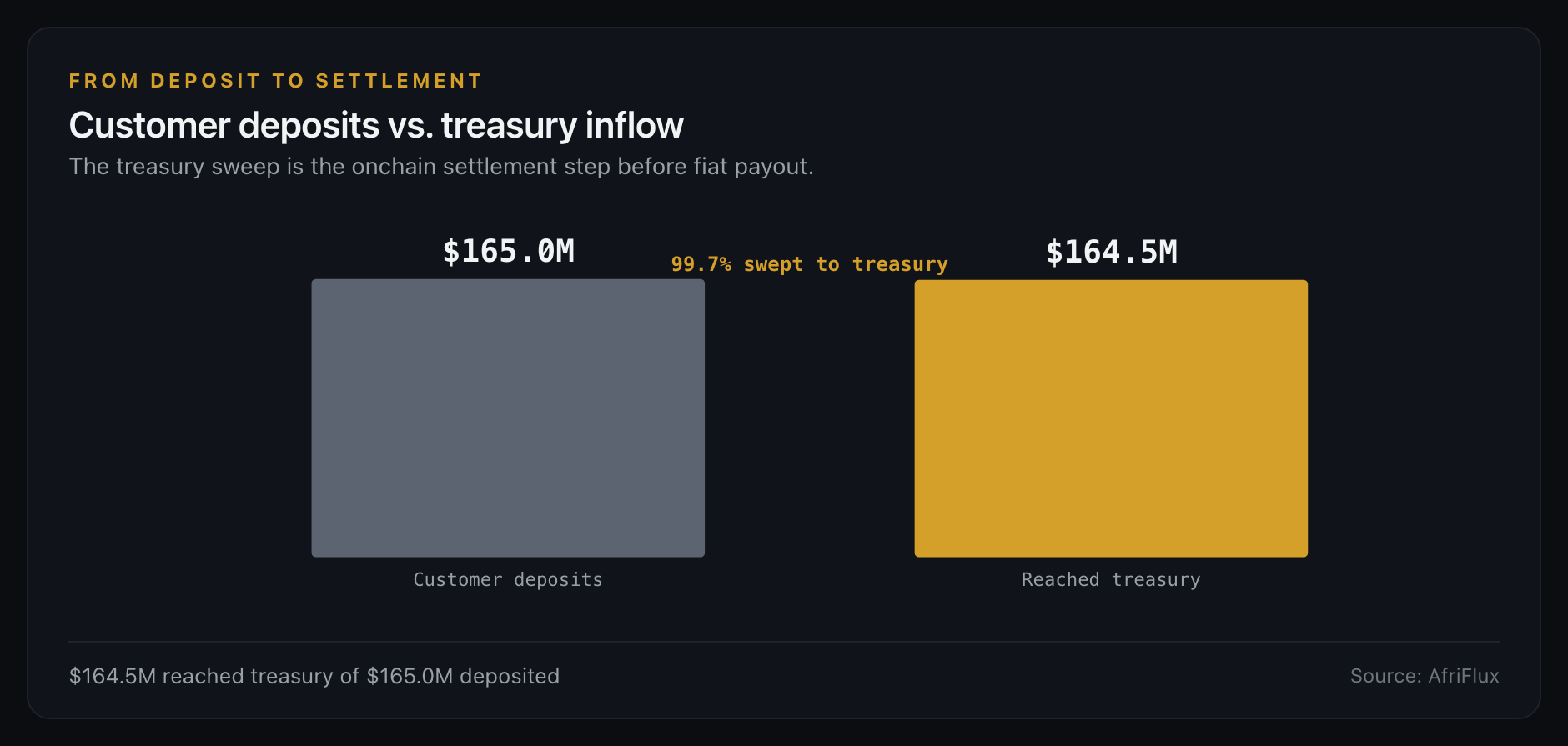 From deposit to settlement — 99.7% swept to treasury