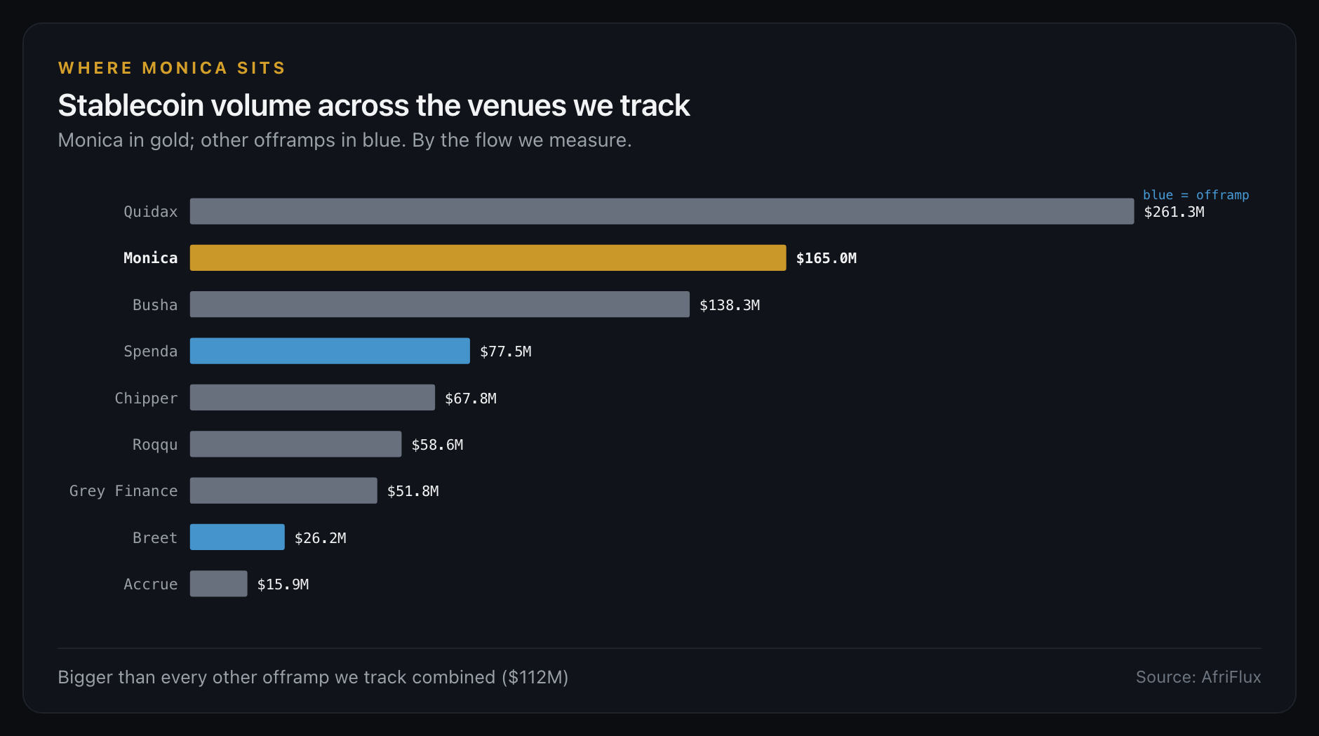 Stablecoin volume across the venues we track — Monica in gold
