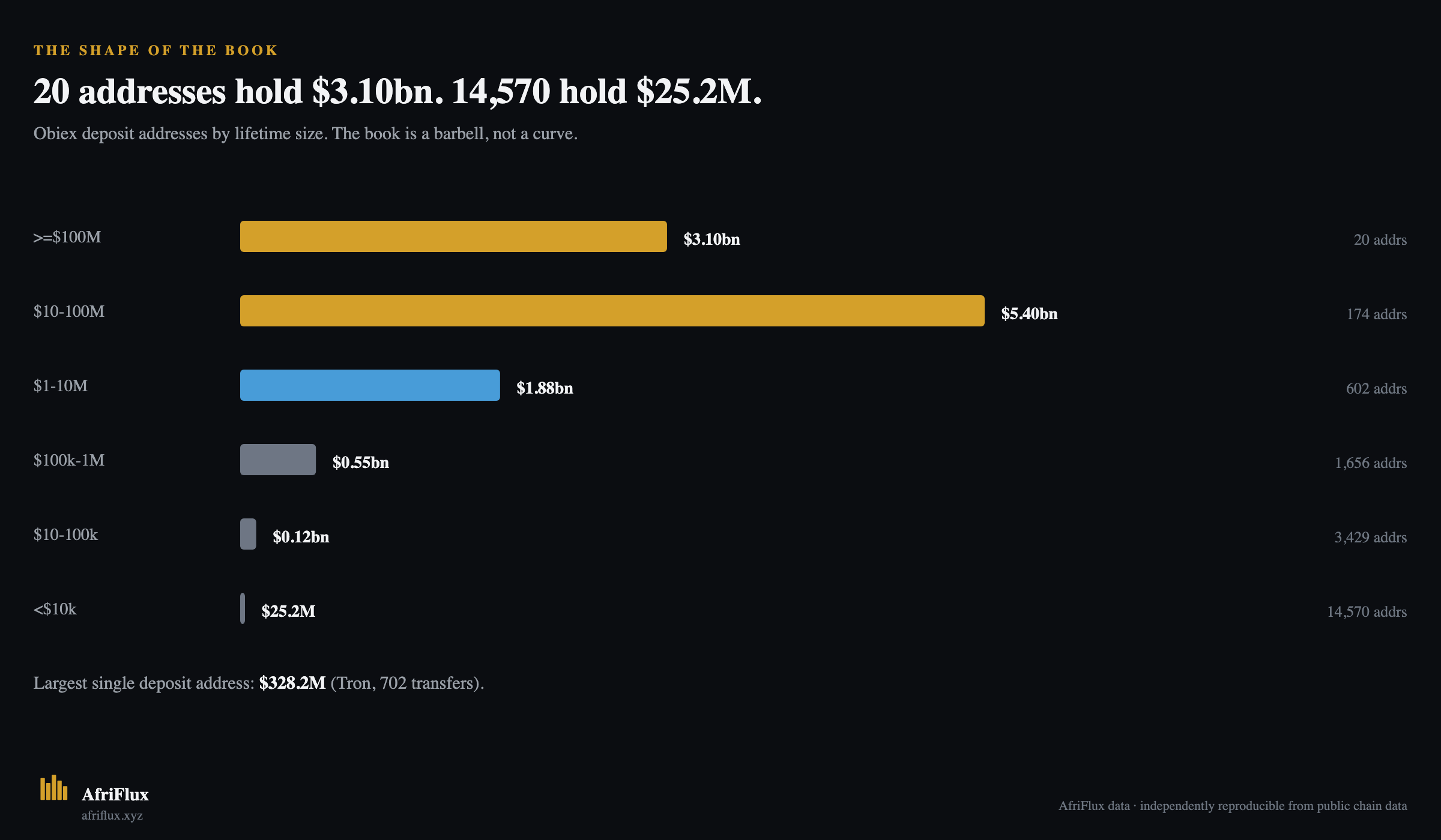 Obiex deposit addresses by lifetime size