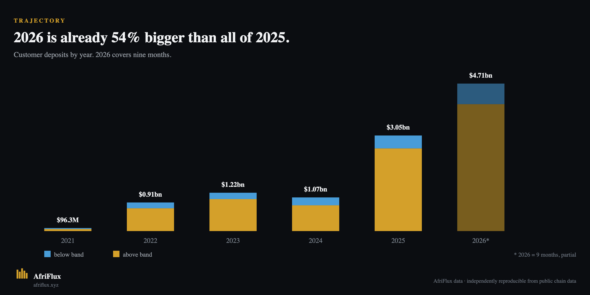 Obiex customer deposits by year