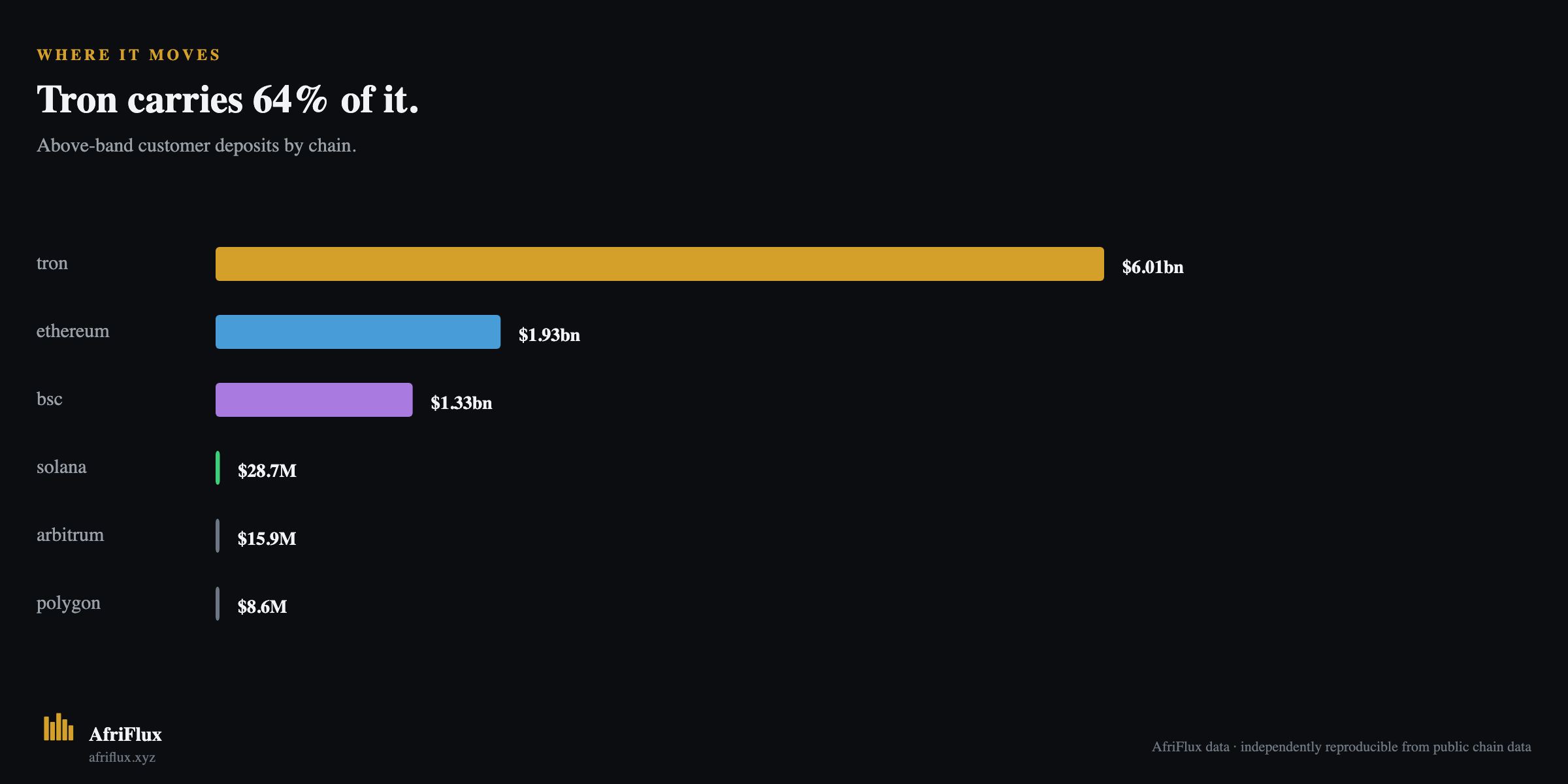 Above-band deposits by chain